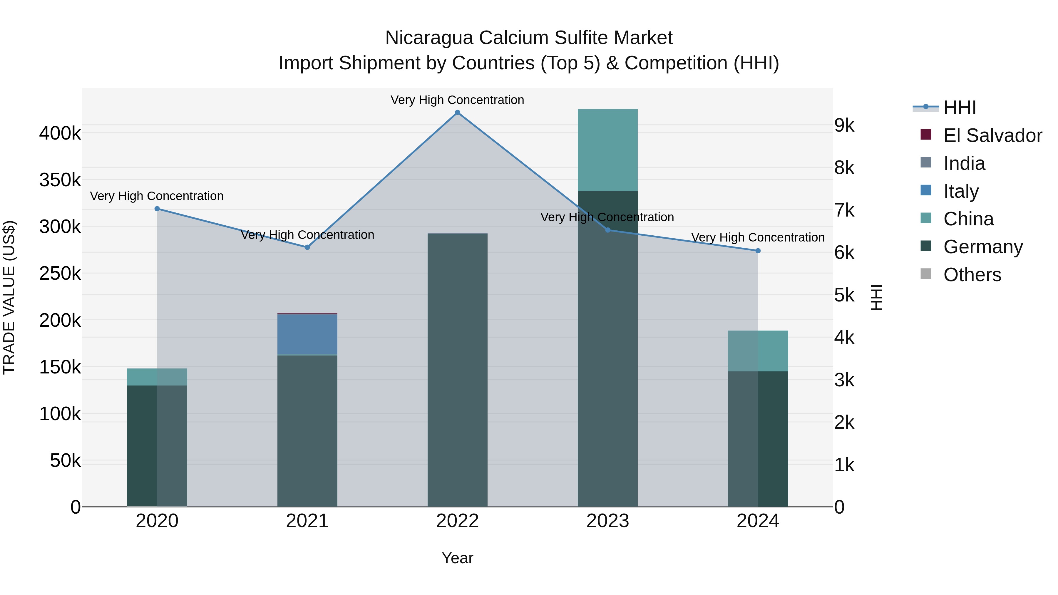 Nicaragua Calcium Sulfite Market: Top 5 Importing Countries and Market Competition (HHI) Analysis
