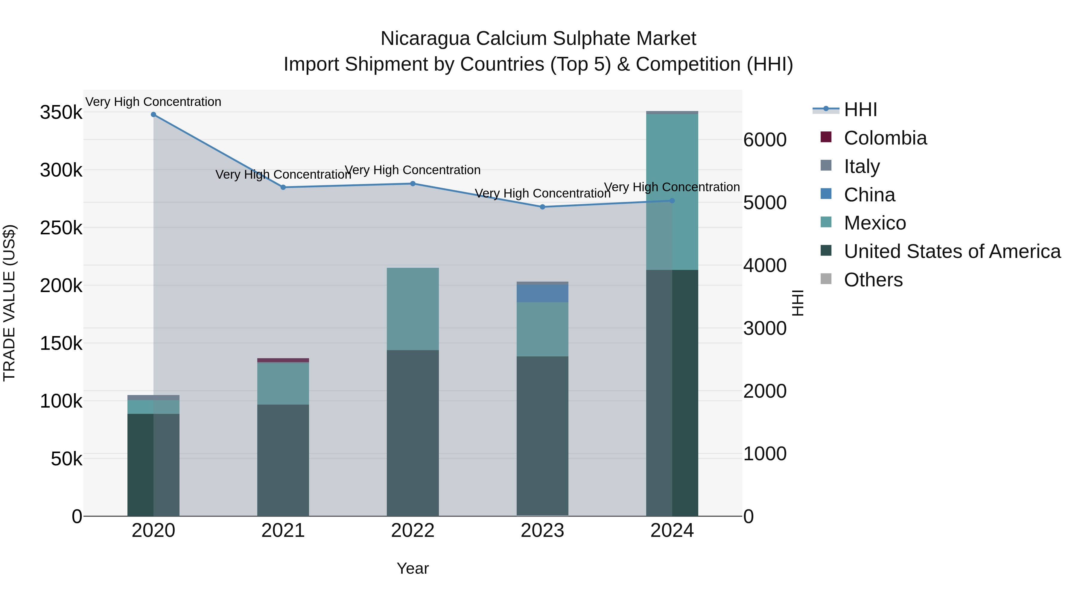 Nicaragua Calcium Sulphate Market: Top 5 Importing Countries and Market Competition (HHI) Analysis