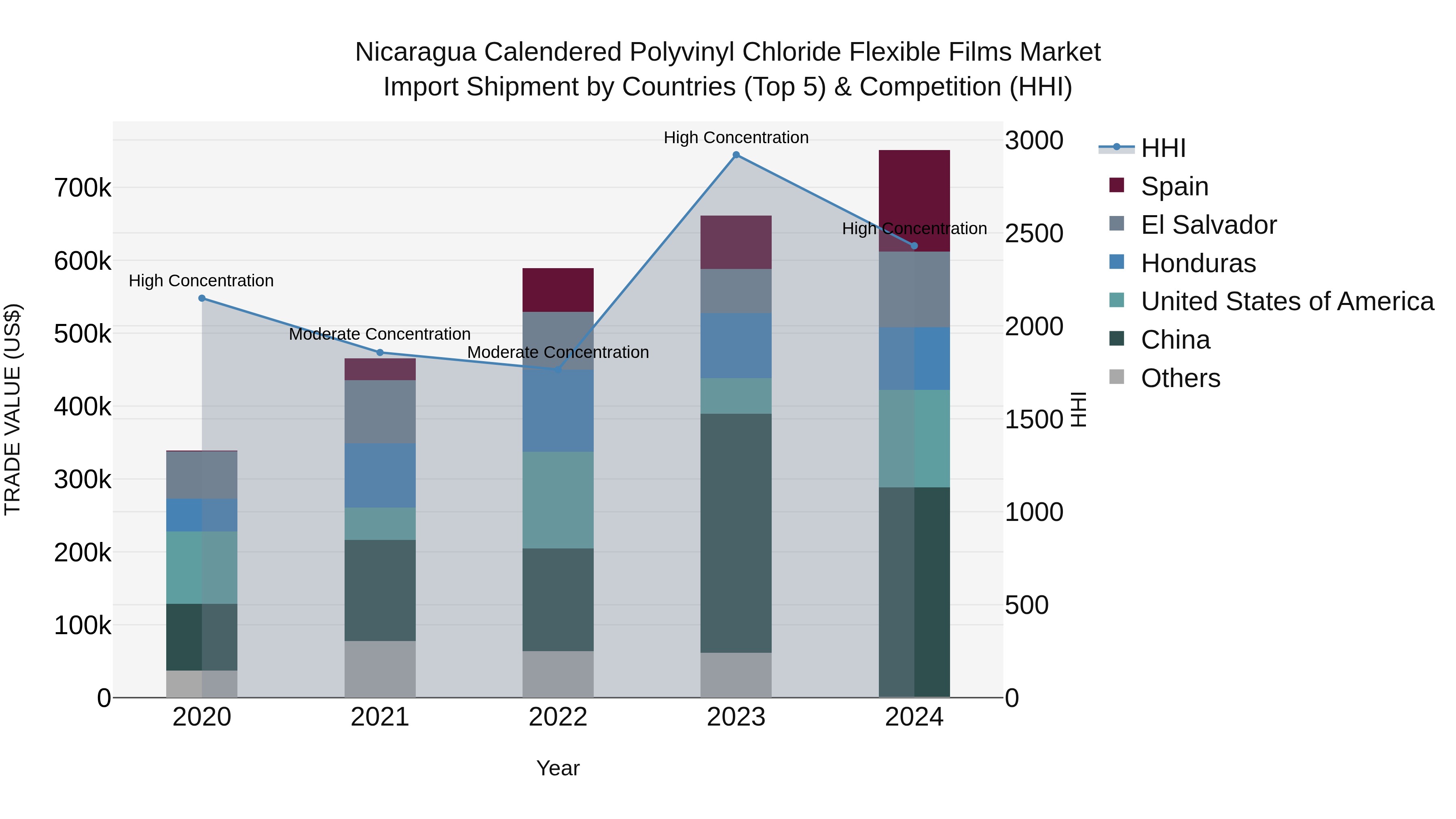 Nicaragua Calendered Polyvinyl Chloride Flexible Films Market: Top 5 Importing Countries and Market Competition (HHI) Analysis