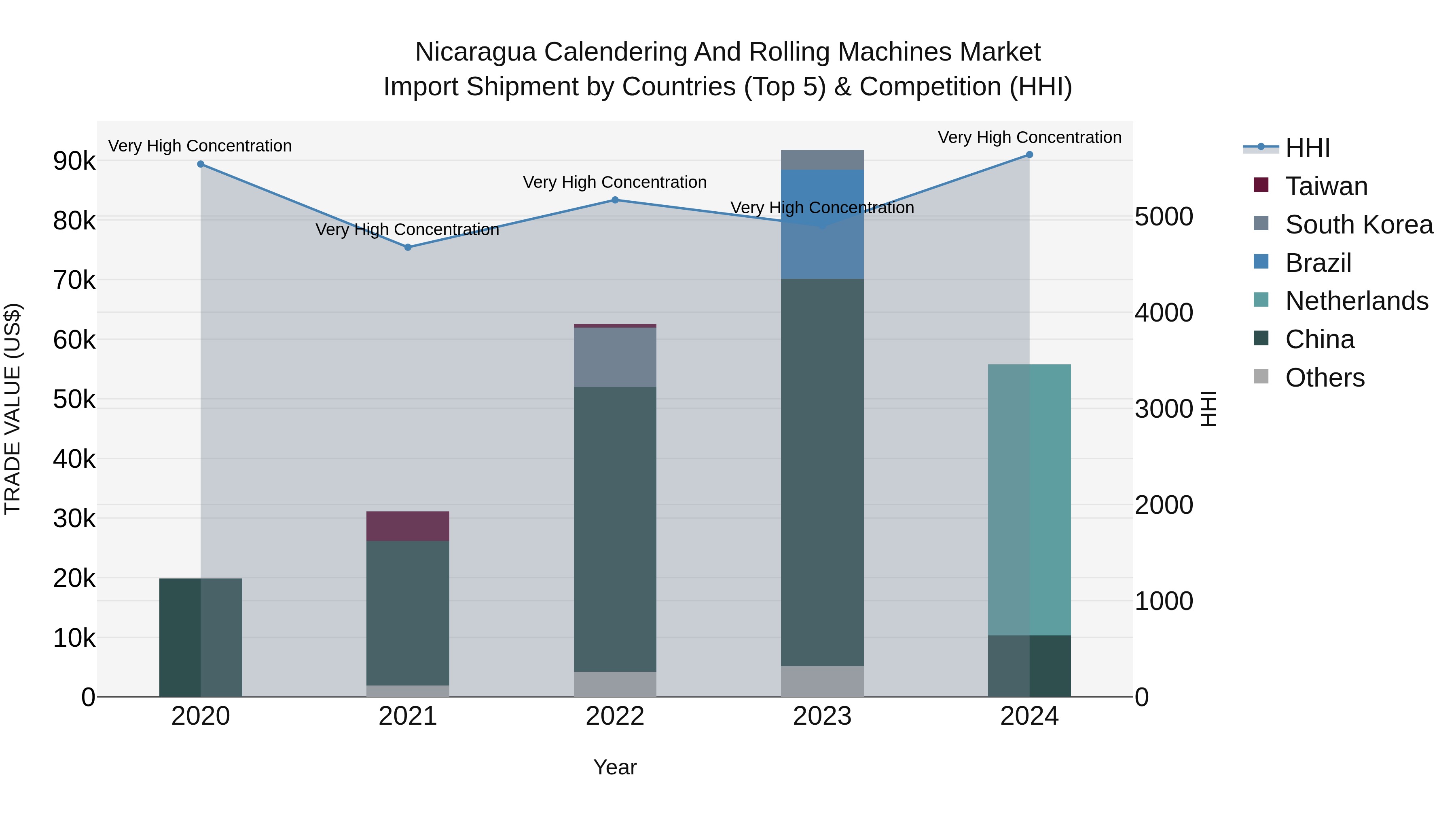 Nicaragua Calendering and Rolling Machines Market: Top 5 Importing Countries and Market Competition (HHI) Analysis