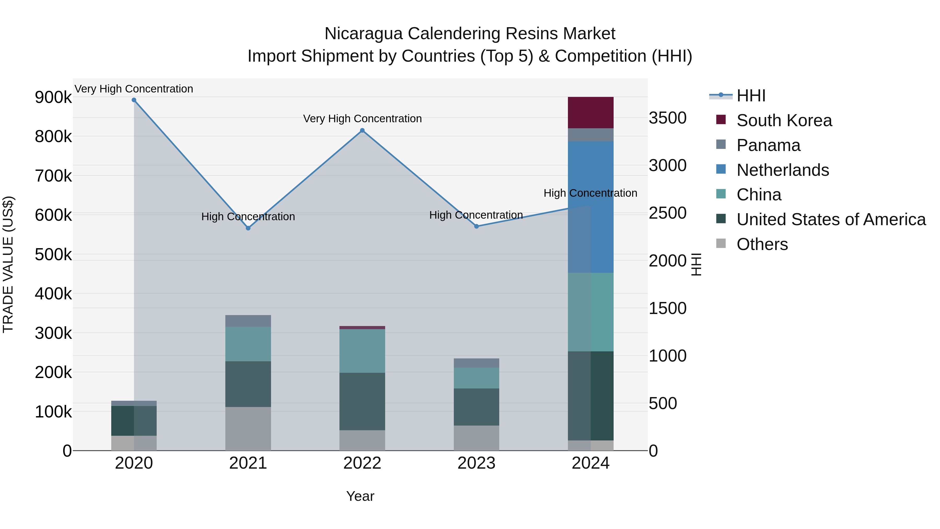 Nicaragua Calendering Resins Market: Top 5 Importing Countries and Market Competition (HHI) Analysis