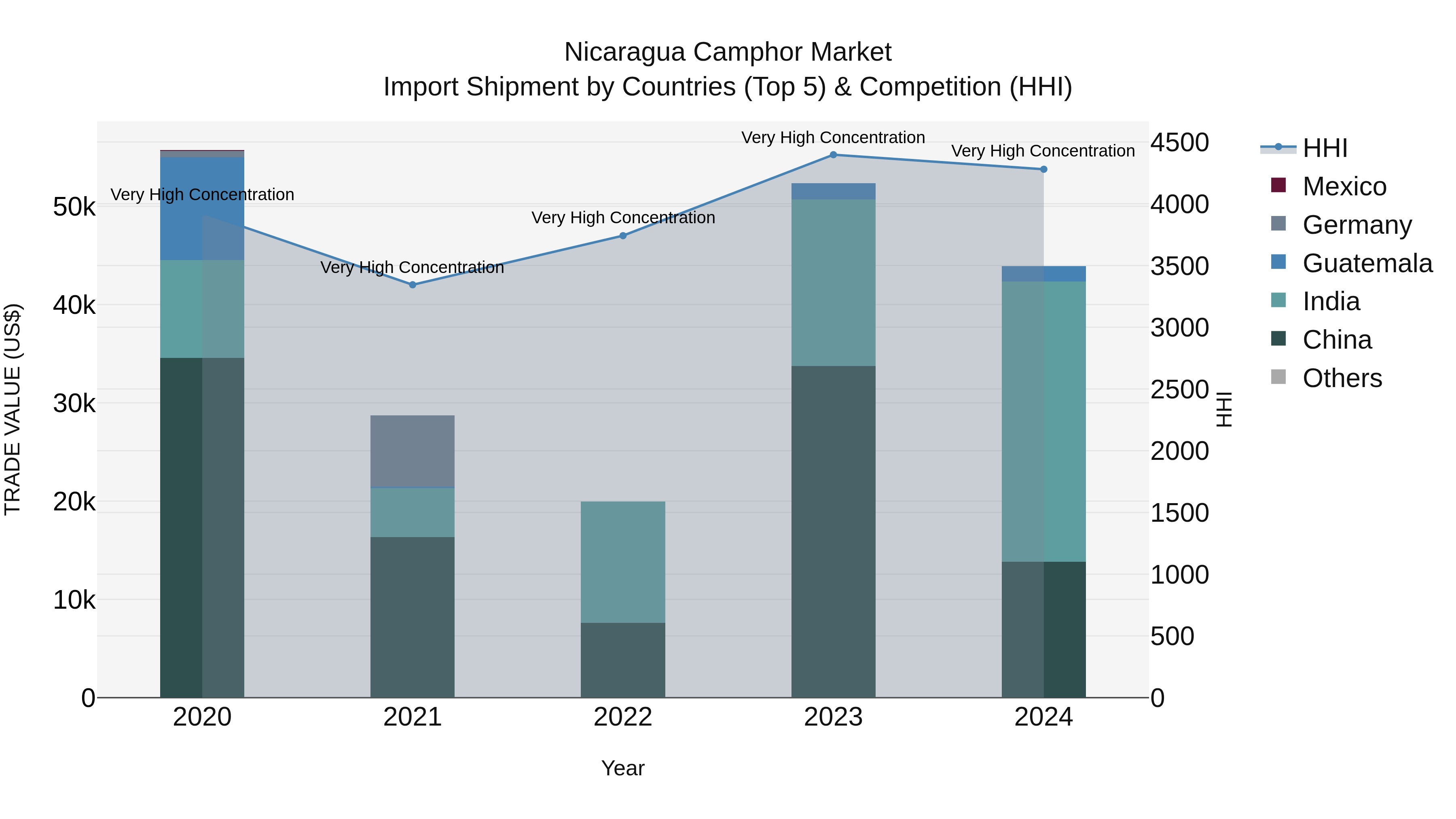 Nicaragua Camphor Market: Top 5 Importing Countries and Market Competition (HHI) Analysis