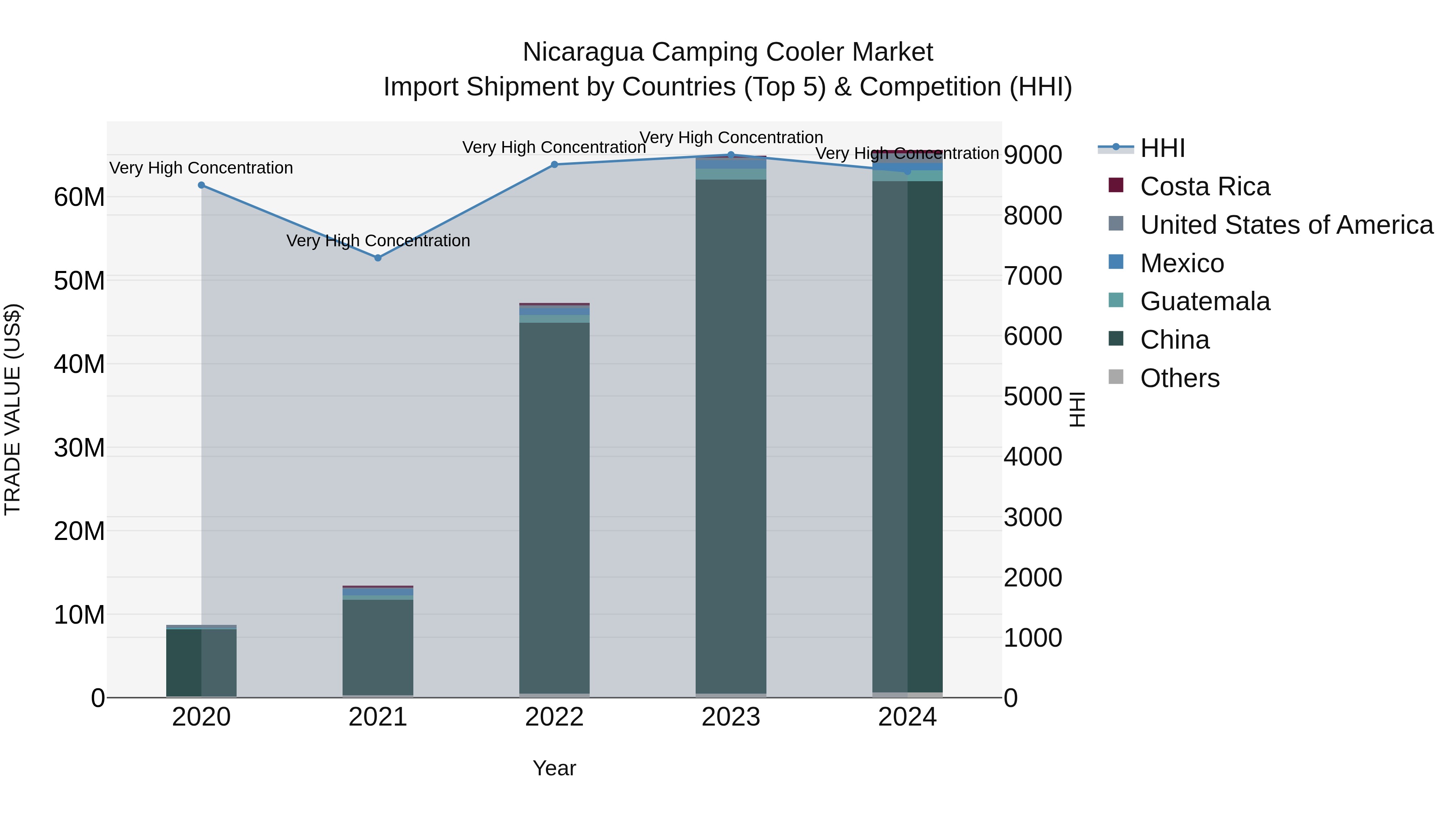 Nicaragua Camping Cooler Market: Top 5 Importing Countries and Market Competition (HHI) Analysis