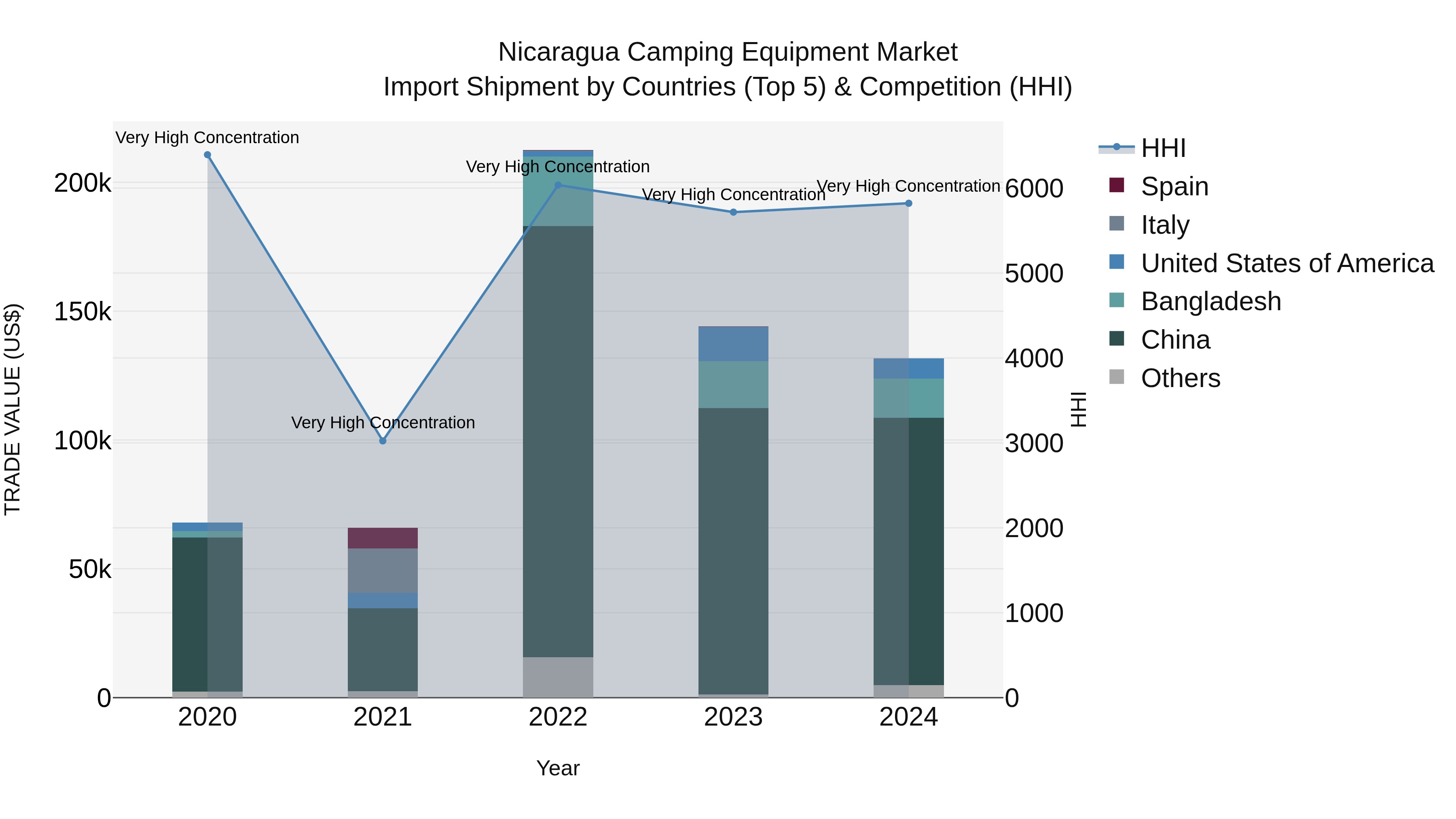 Nicaragua Camping Equipment Market: Top 5 Importing Countries and Market Competition (HHI) Analysis