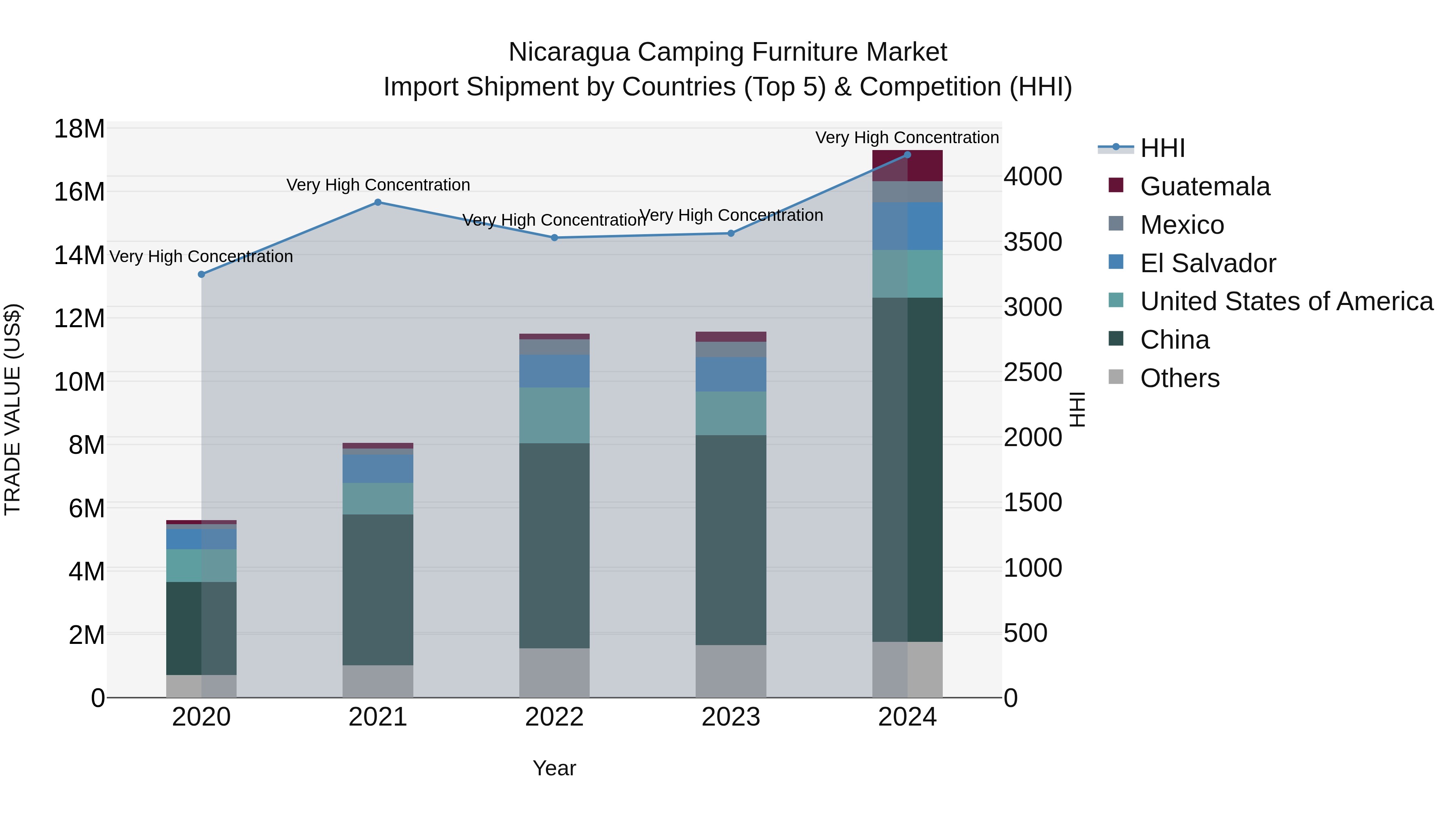Nicaragua Camping Furniture Market: Top 5 Importing Countries and Market Competition (HHI) Analysis