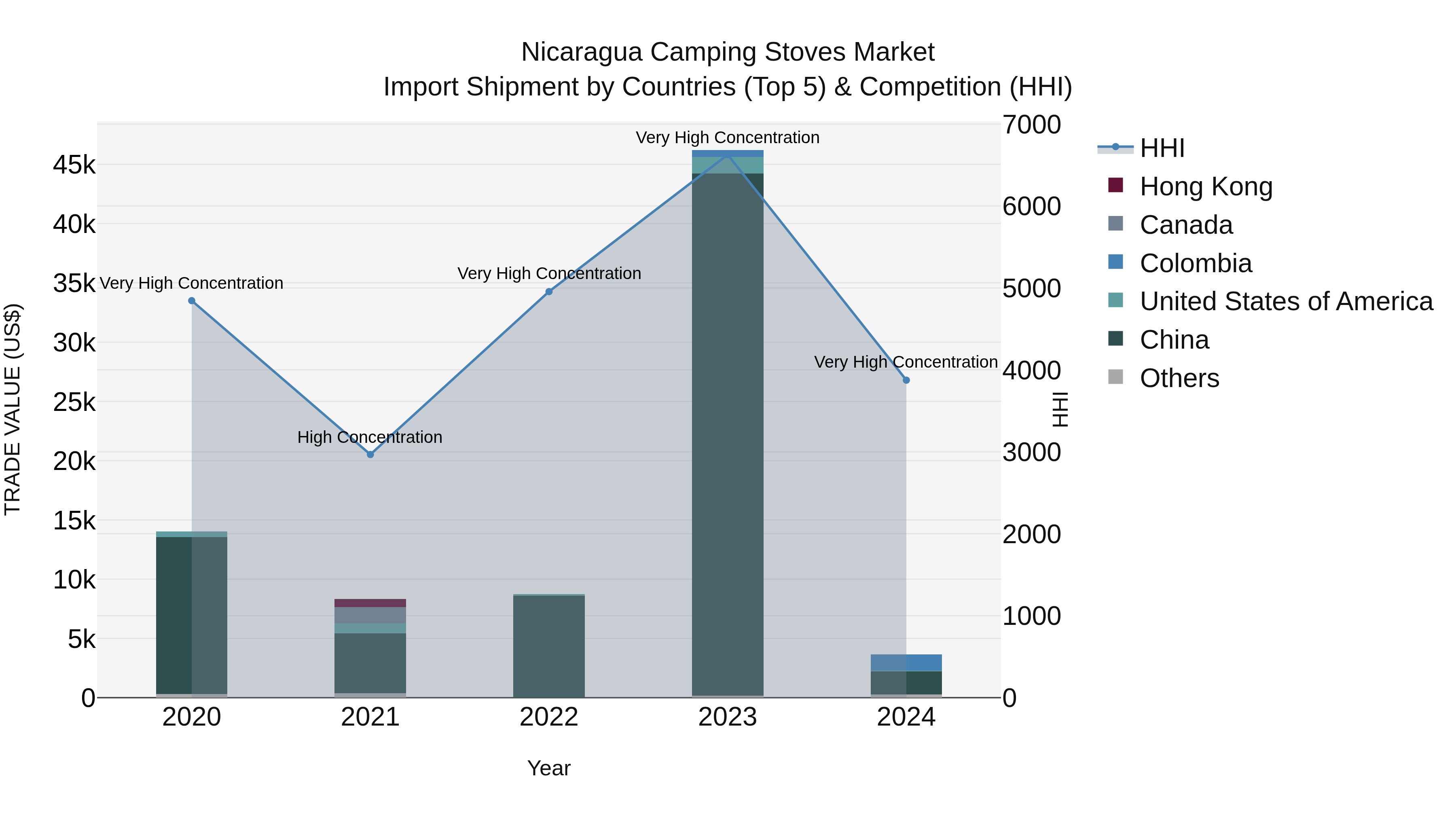 Nicaragua Camping Stoves Market: Top 5 Importing Countries and Market Competition (HHI) Analysis