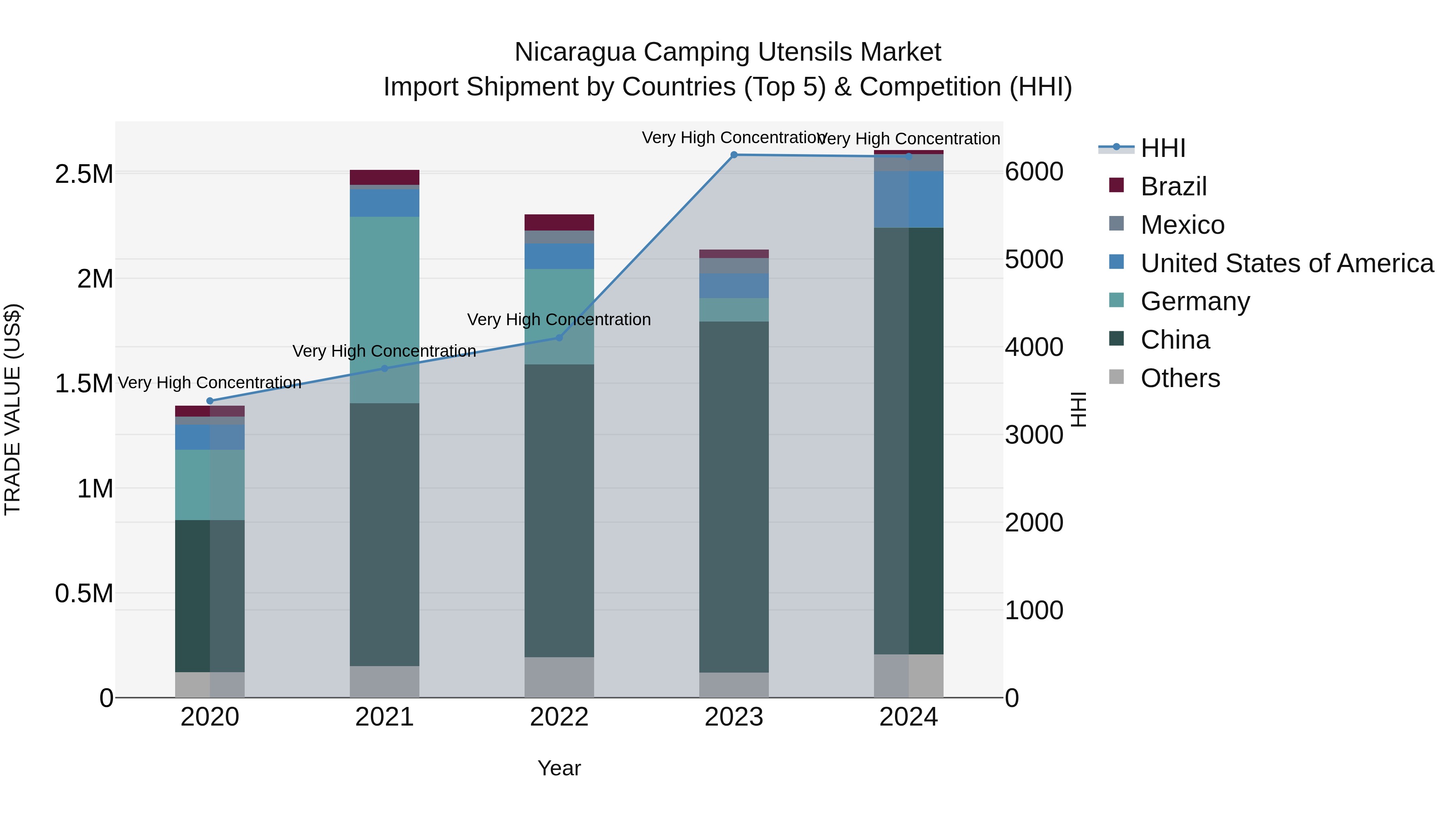 Nicaragua Camping Utensils Market: Top 5 Importing Countries and Market Competition (HHI) Analysis