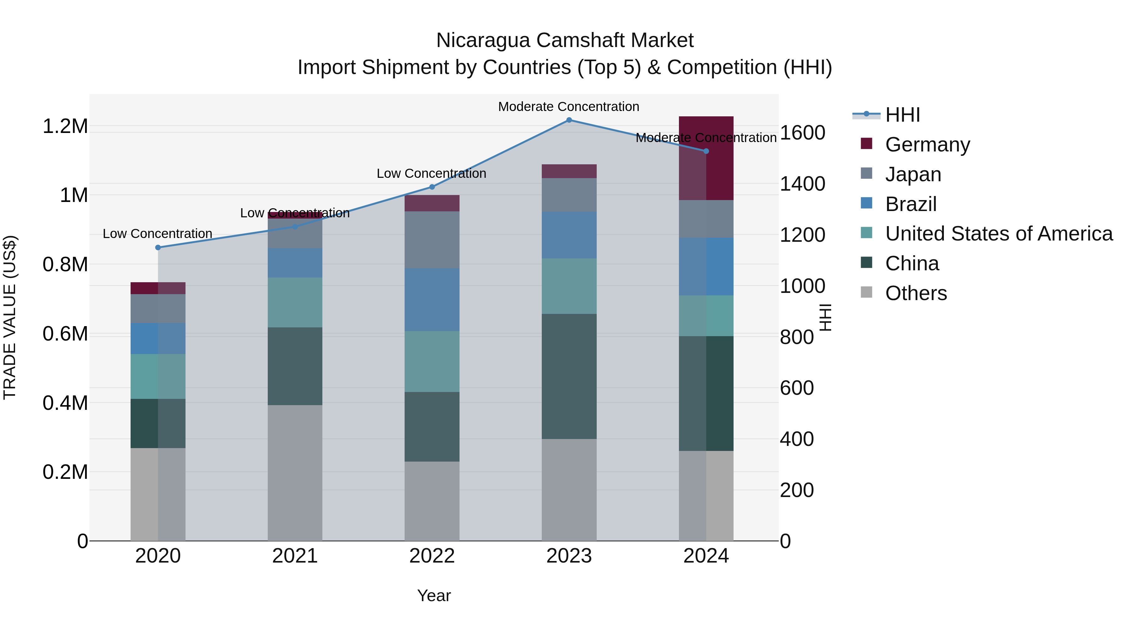 Nicaragua Camshaft Market: Top 5 Importing Countries and Market Competition (HHI) Analysis
