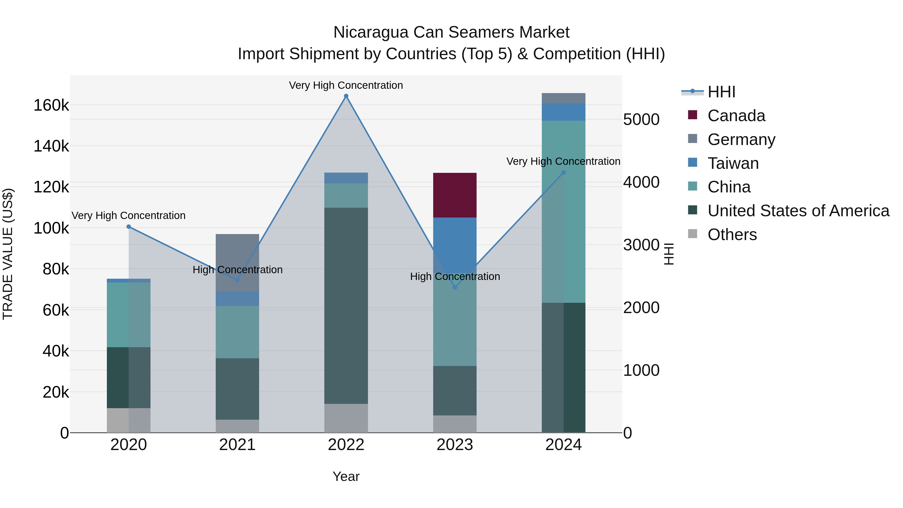 Nicaragua Can Seamers Market: Top 5 Importing Countries and Market Competition (HHI) Analysis