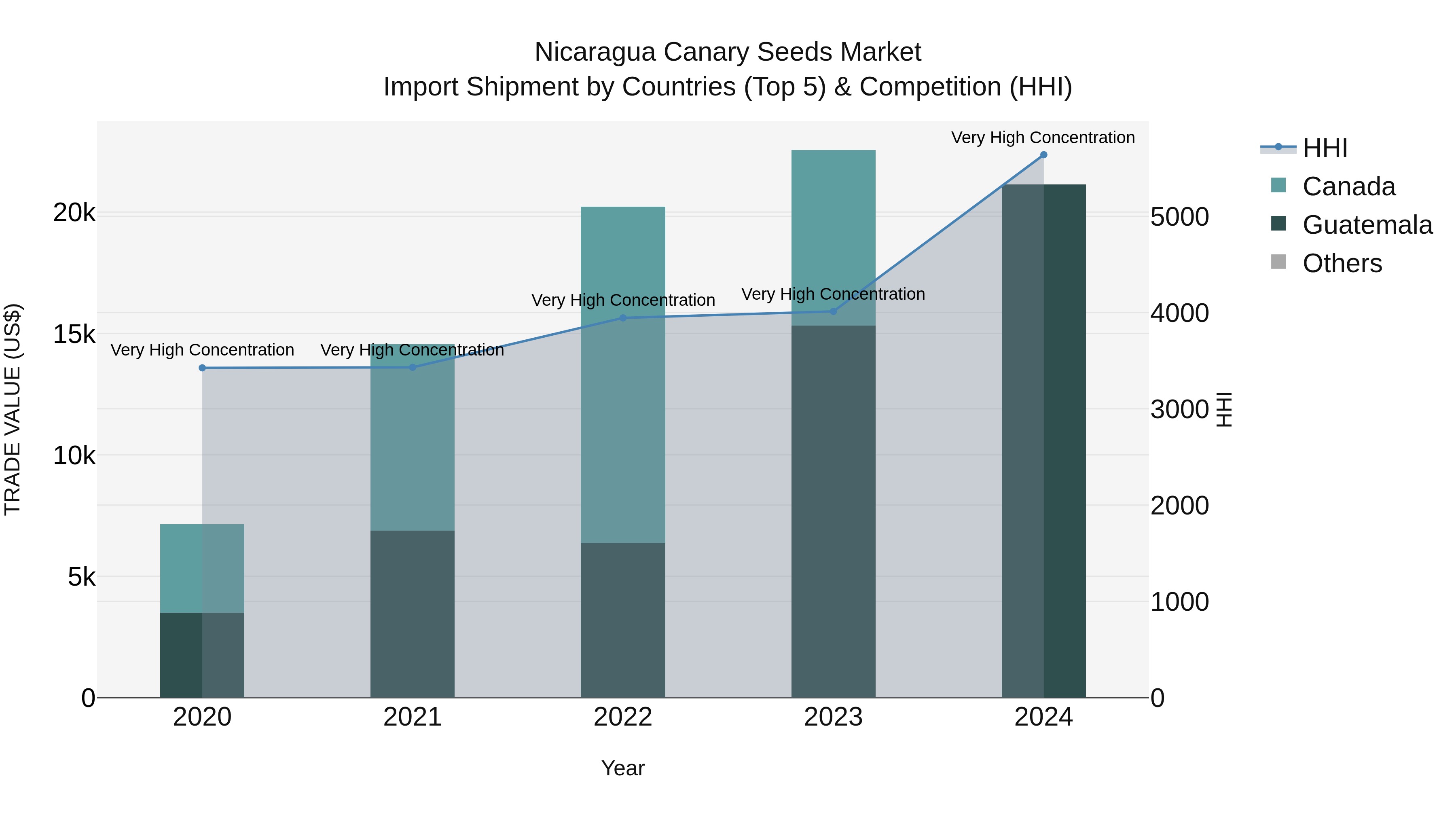 Nicaragua Canary Seeds Market: Top 5 Importing Countries and Market Competition (HHI) Analysis