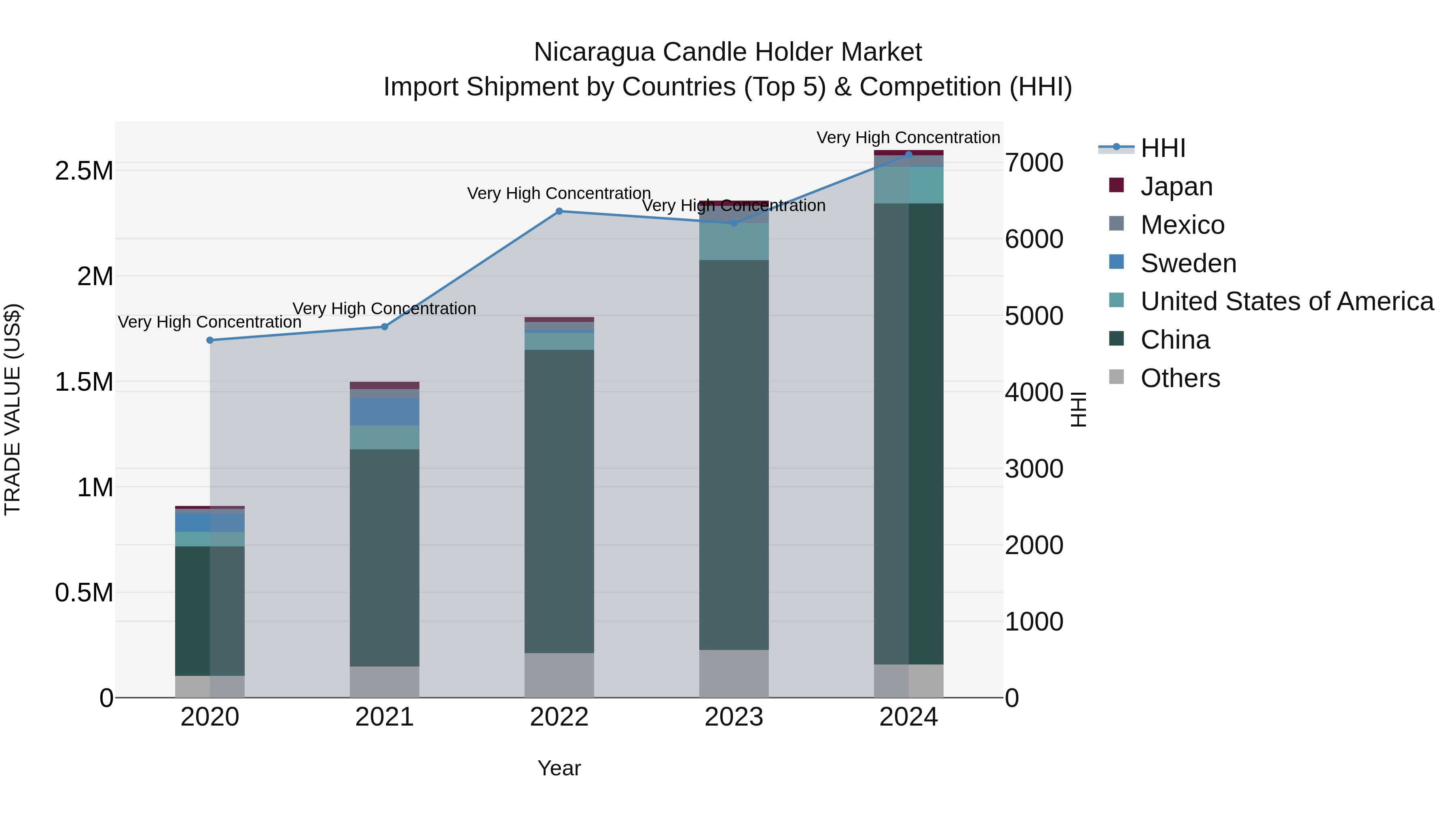 Nicaragua Candle Holder Market: Top 5 Importing Countries and Market Competition (HHI) Analysis
