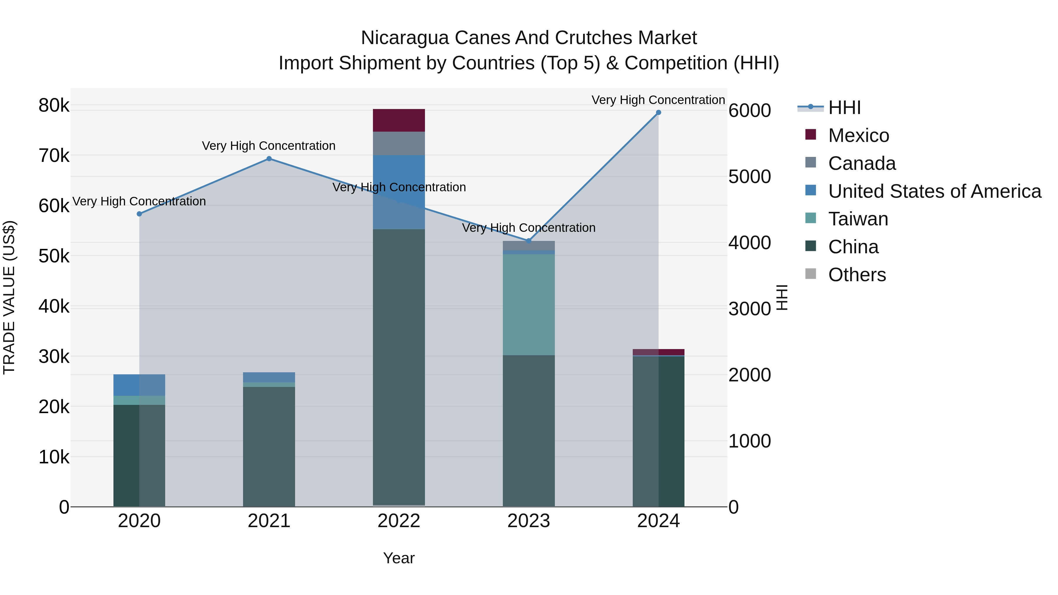 Nicaragua Canes and Crutches Market: Top 5 Importing Countries and Market Competition (HHI) Analysis