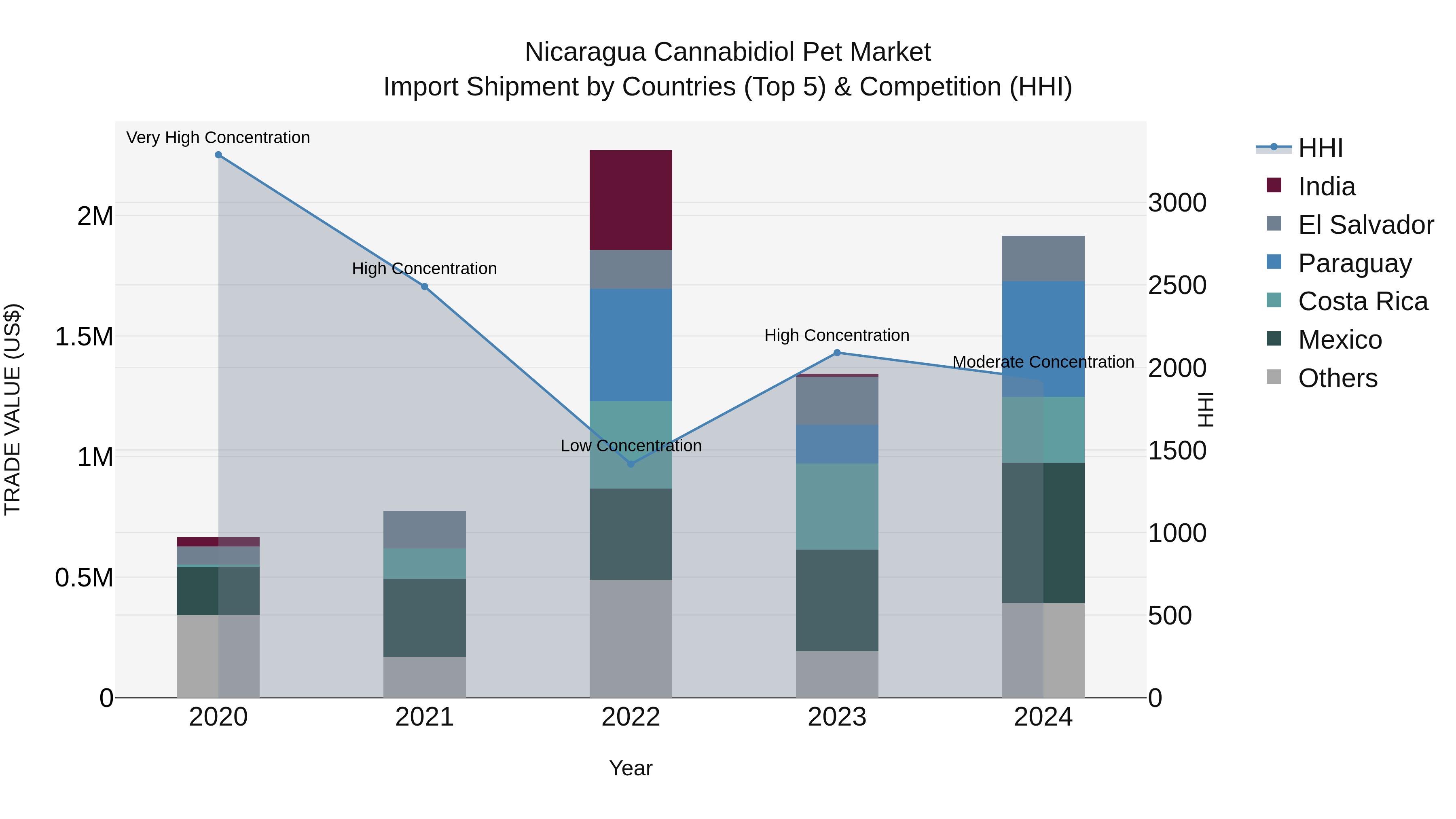 Nicaragua Cannabidiol Pet Market: Top 5 Importing Countries and Market Competition (HHI) Analysis