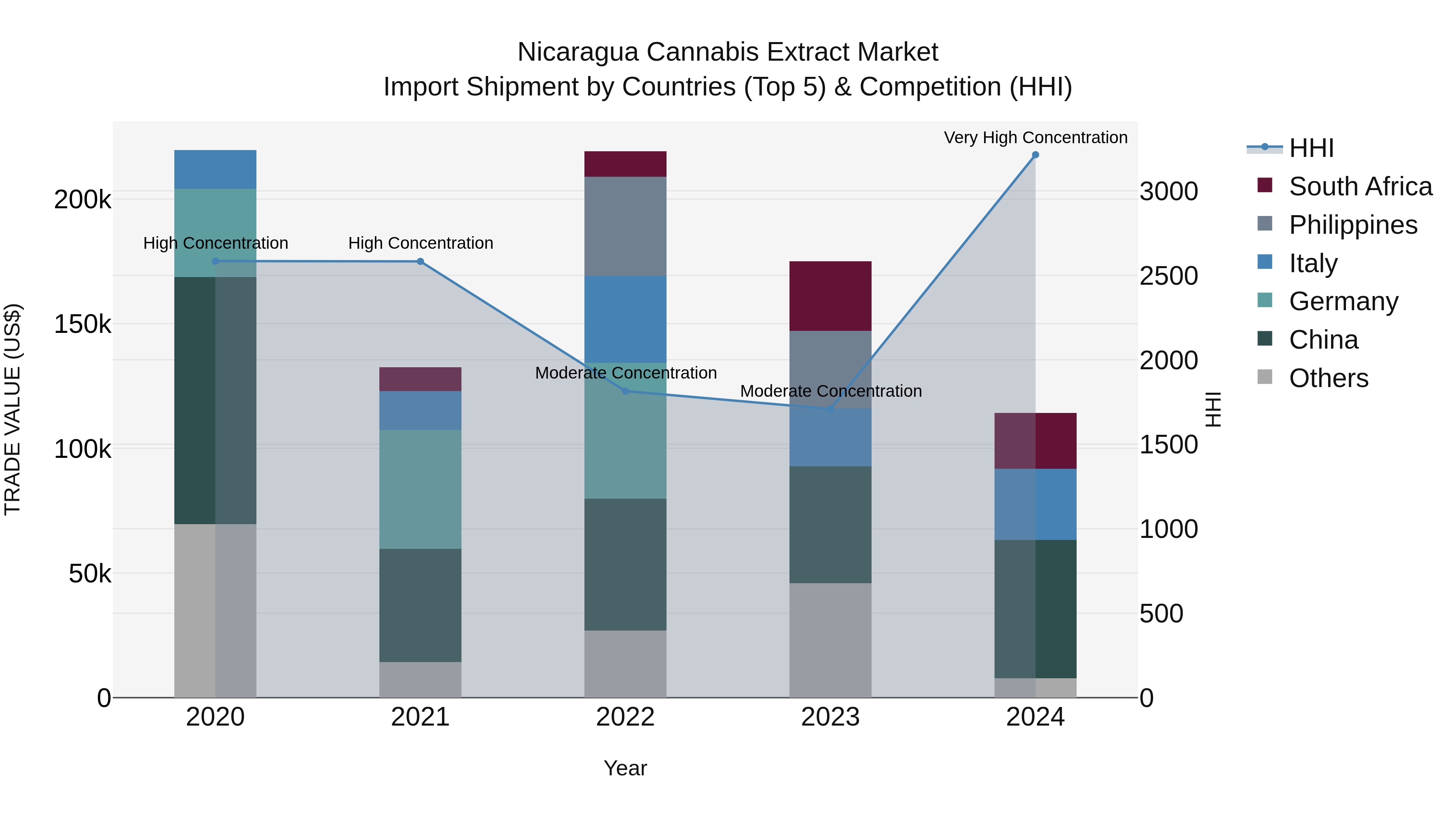 Nicaragua Cannabis Extract Market: Top 5 Importing Countries and Market Competition (HHI) Analysis