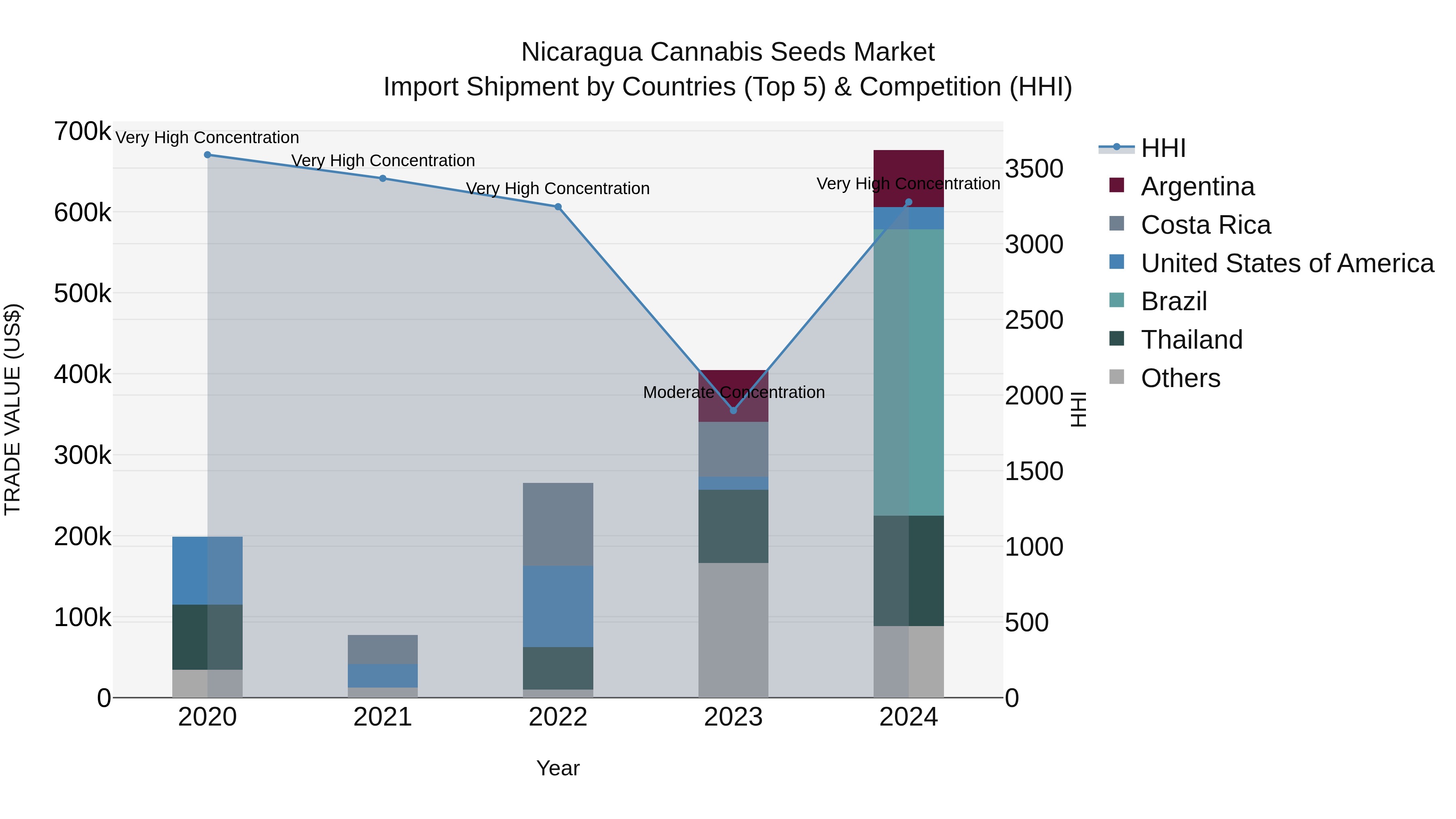 Nicaragua Cannabis Seeds Market: Top 5 Importing Countries and Market Competition (HHI) Analysis