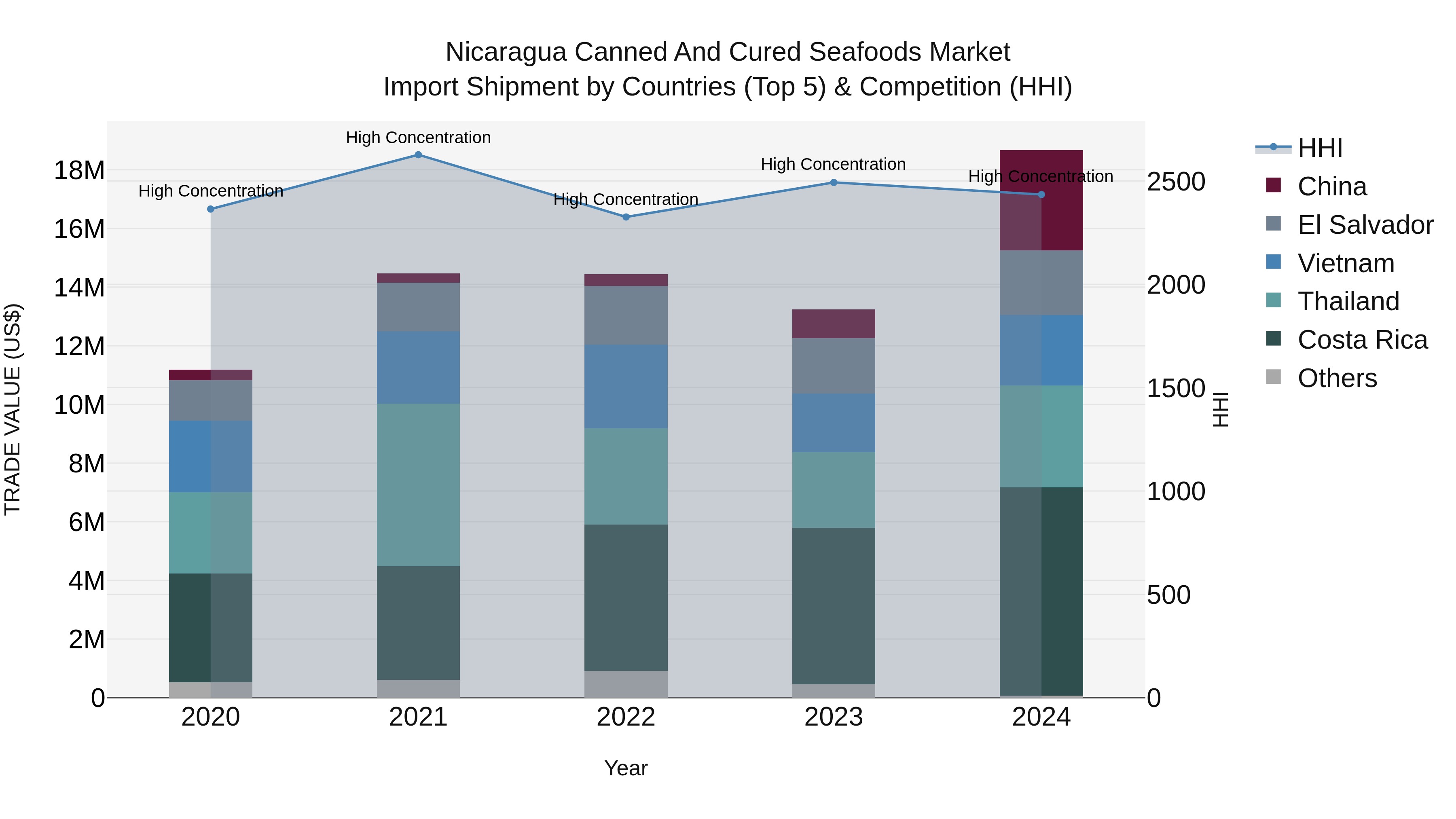 Nicaragua Canned and Cured Seafoods Market: Top 5 Importing Countries and Market Competition (HHI) Analysis