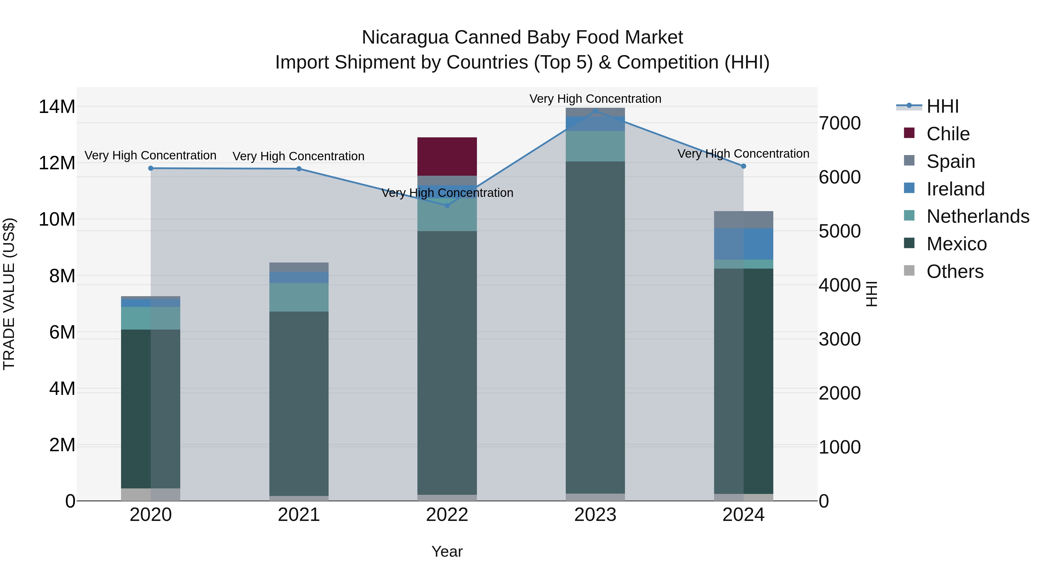 Nicaragua Canned Baby Food Market: Top 5 Importing Countries and Market Competition (HHI) Analysis