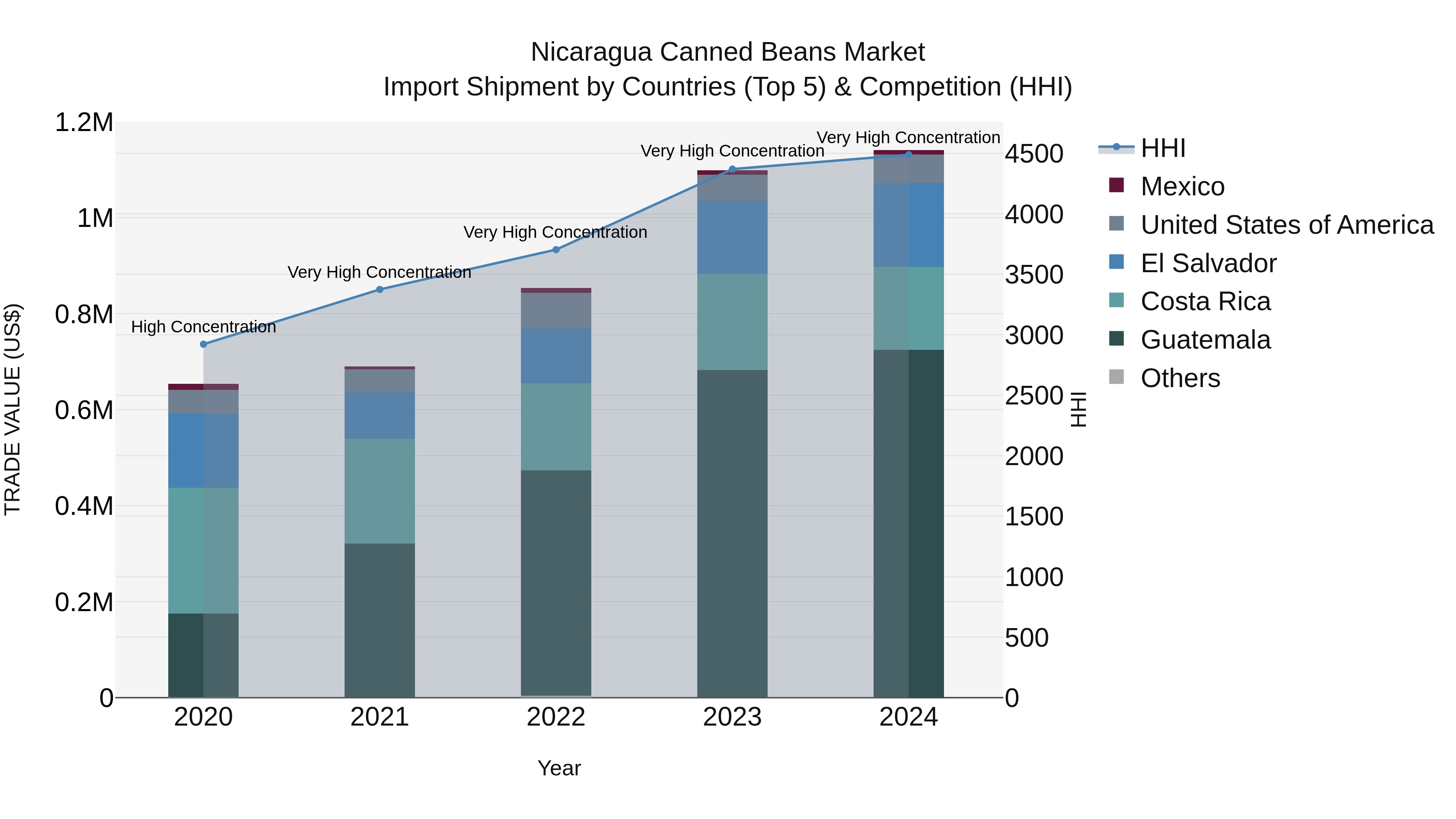 Nicaragua Canned Beans Market: Top 5 Importing Countries and Market Competition (HHI) Analysis