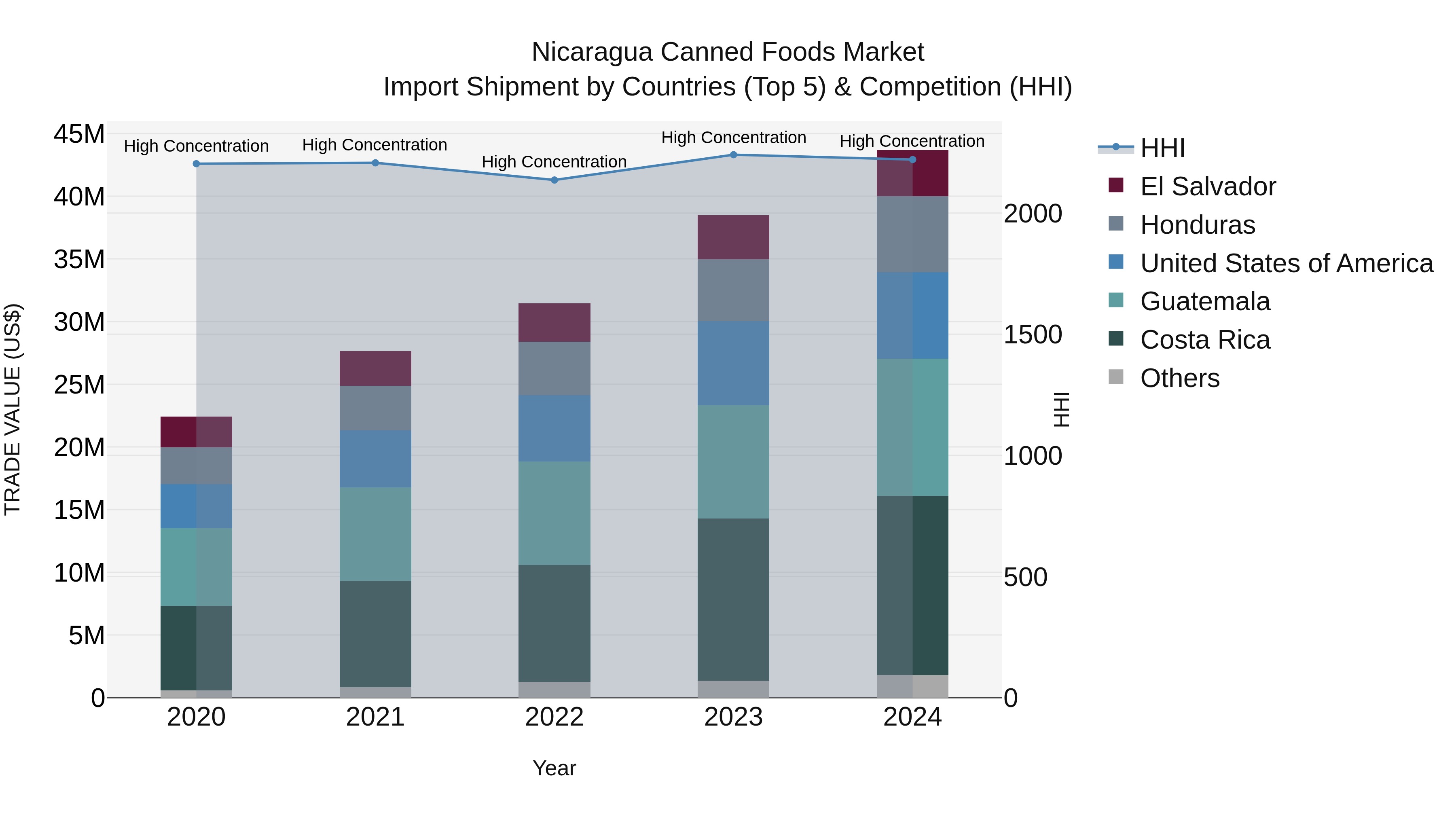Nicaragua Canned Foods Market: Top 5 Importing Countries and Market Competition (HHI) Analysis