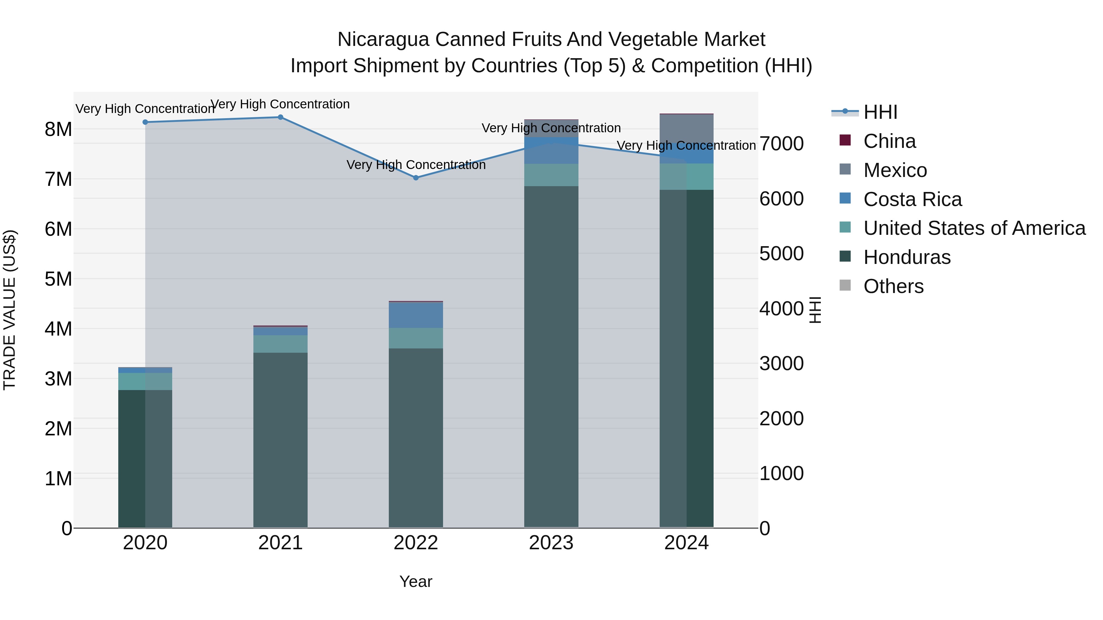 Nicaragua Canned Fruits and Vegetable Market: Top 5 Importing Countries and Market Competition (HHI) Analysis