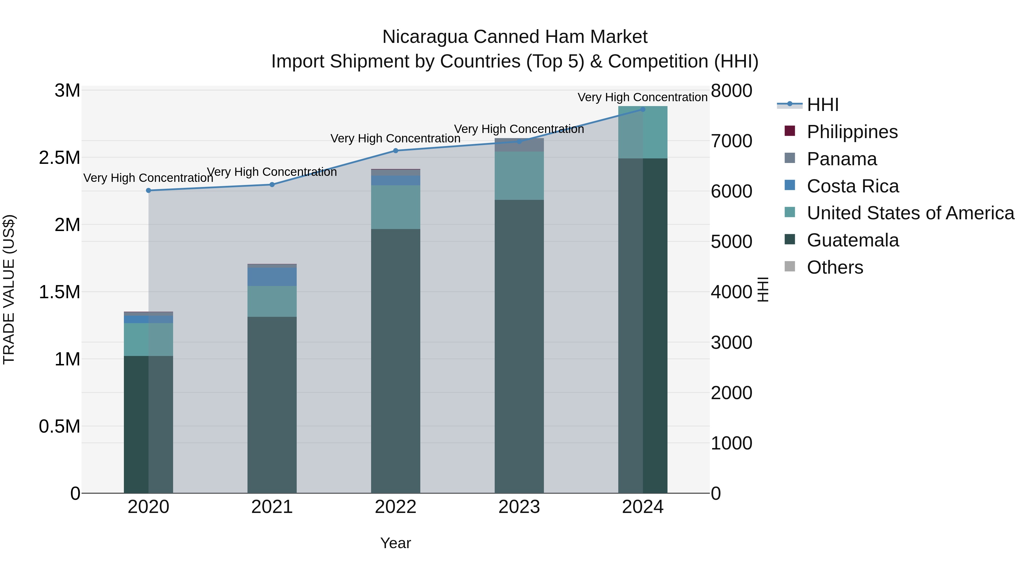 Nicaragua Canned Ham Market: Top 5 Importing Countries and Market Competition (HHI) Analysis