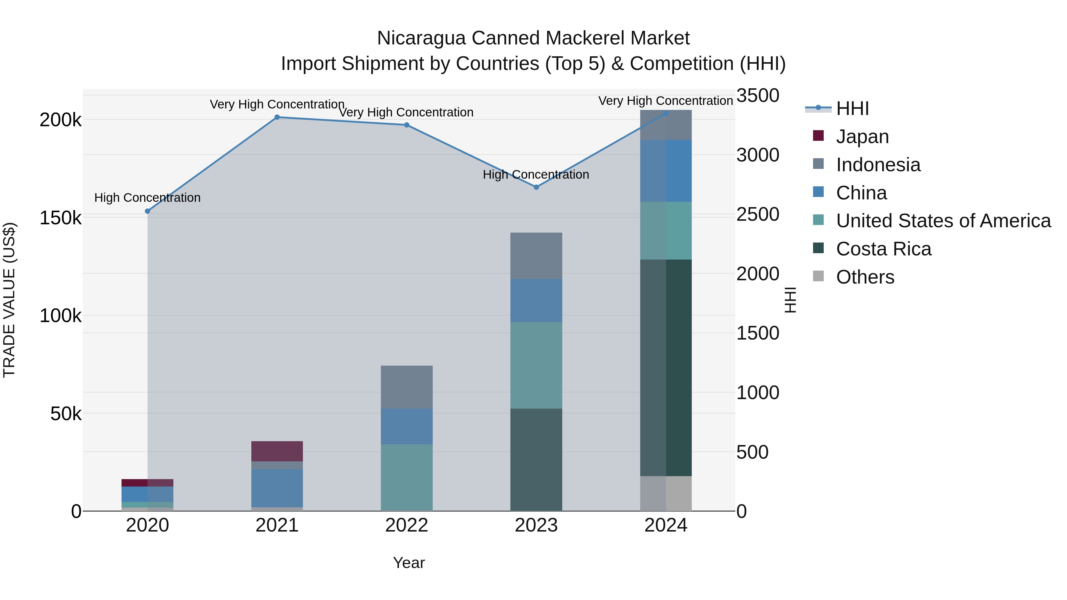 Nicaragua Canned Mackerel Market: Top 5 Importing Countries and Market Competition (HHI) Analysis
