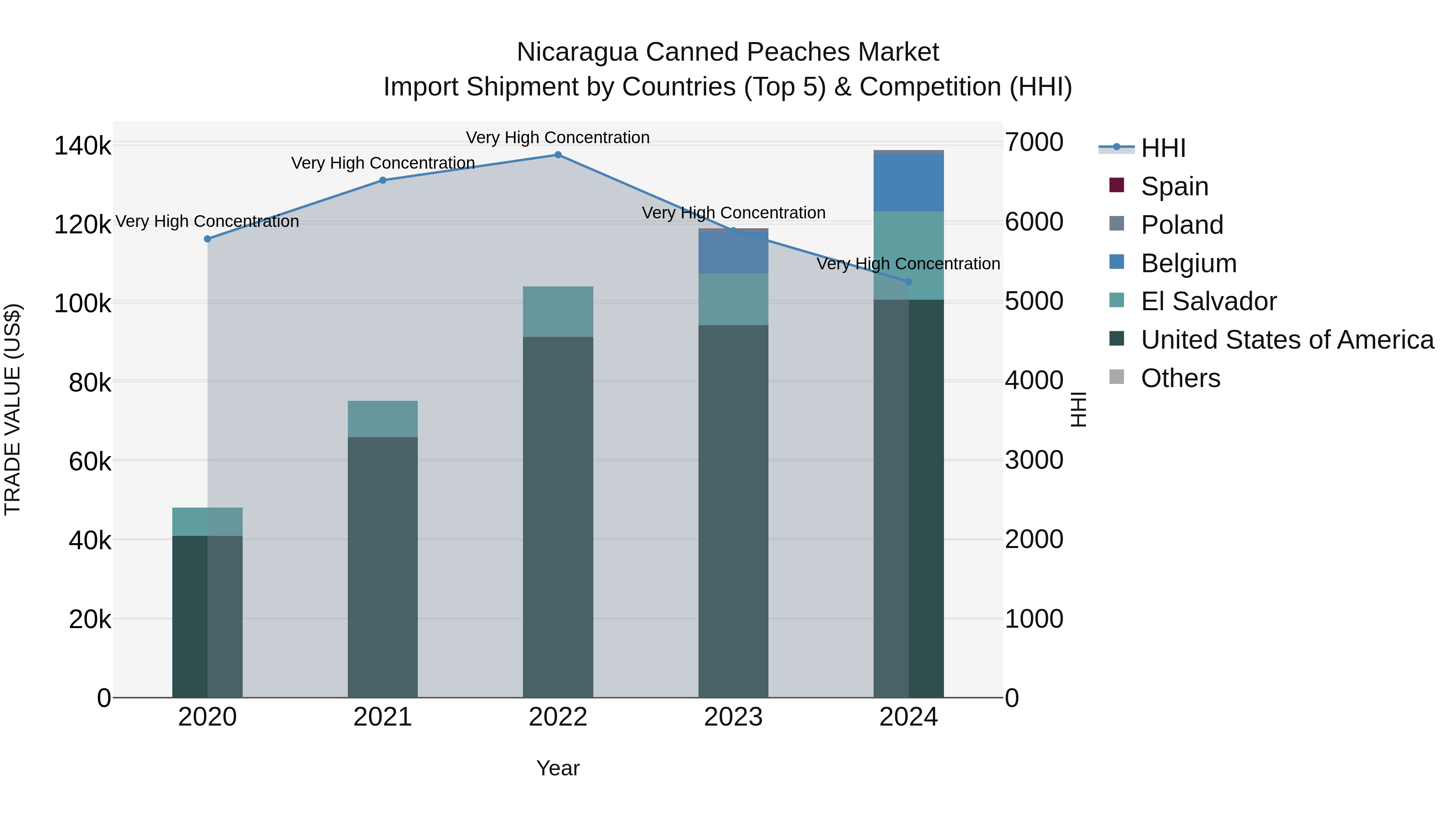 Nicaragua Canned Peaches Market: Top 5 Importing Countries and Market Competition (HHI) Analysis