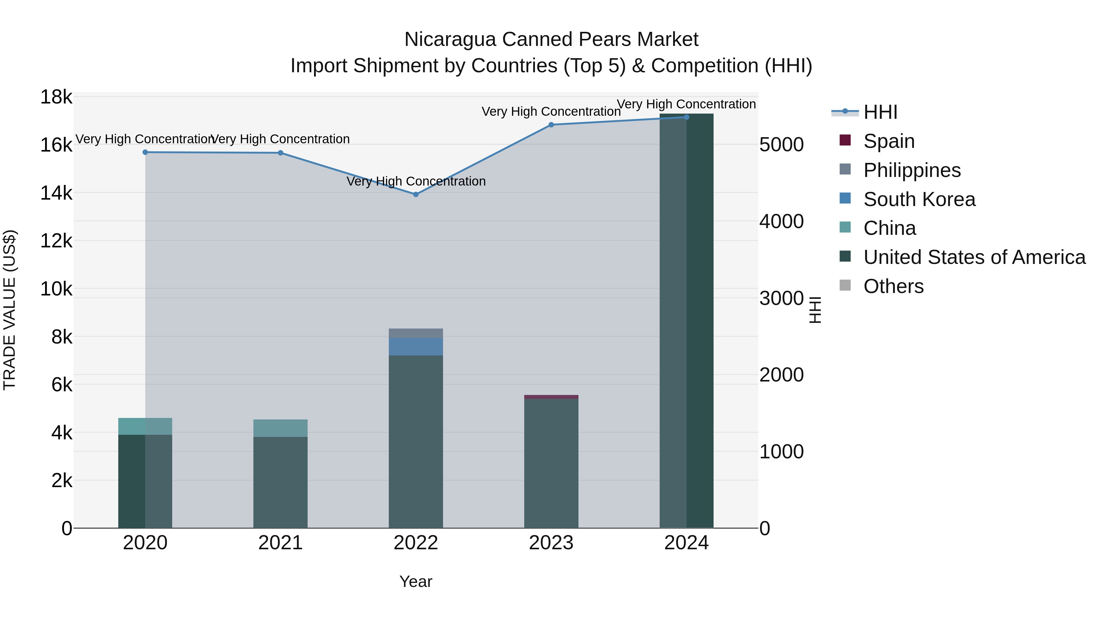 Nicaragua Canned Pears Market: Top 5 Importing Countries and Market Competition (HHI) Analysis