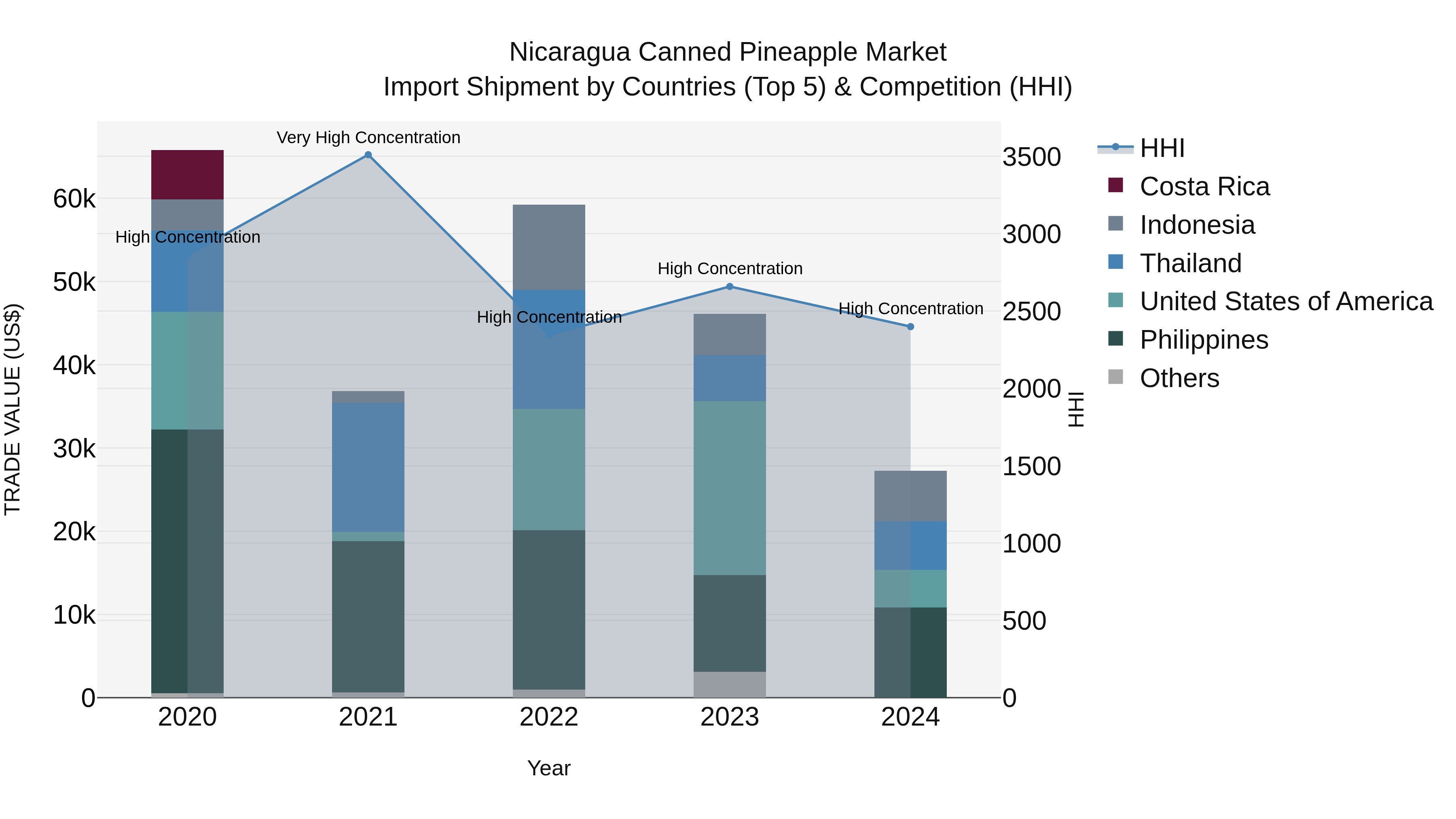 Nicaragua Canned Pineapple Market: Top 5 Importing Countries and Market Competition (HHI) Analysis