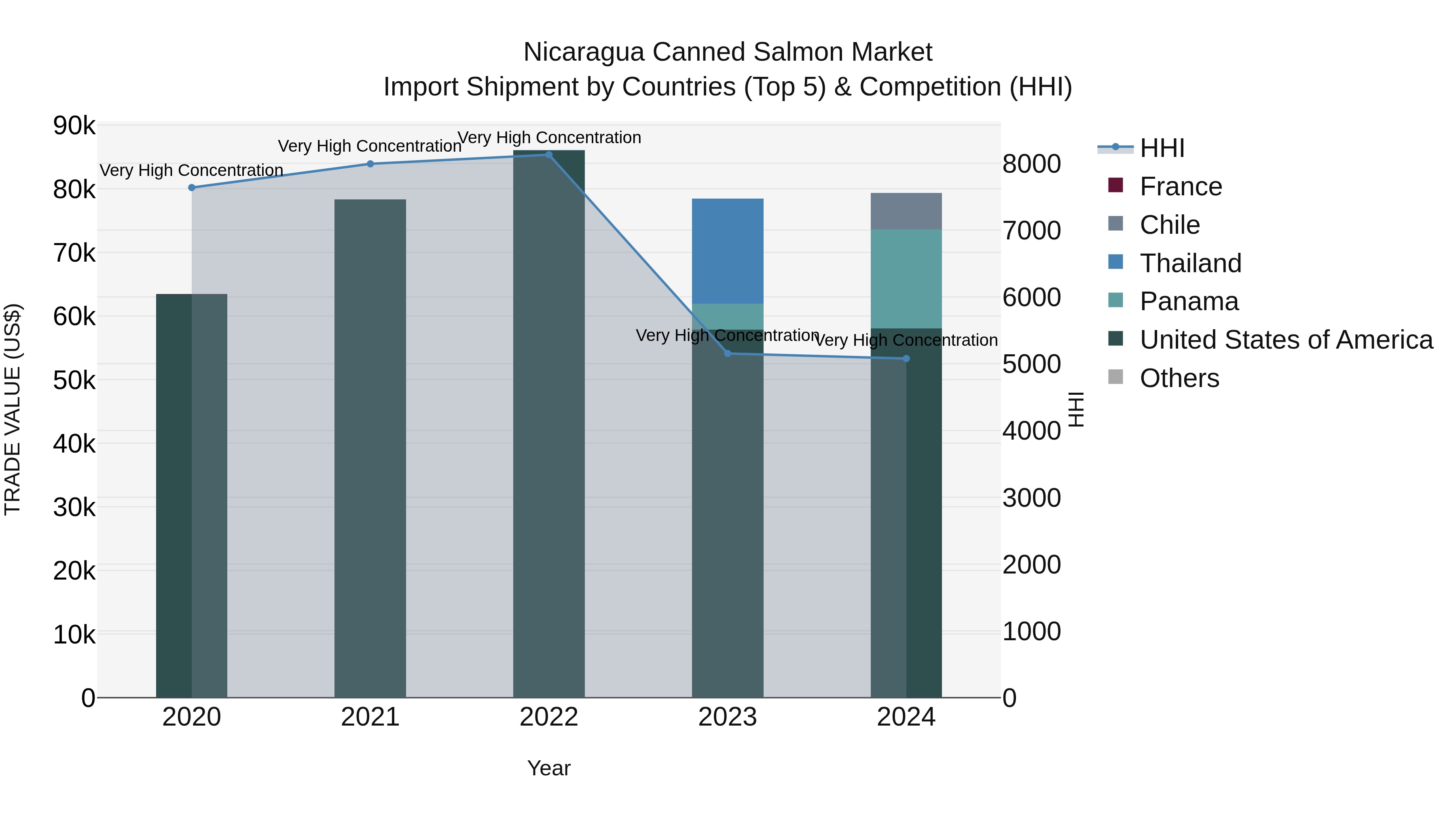 Nicaragua Canned Salmon Market: Top 5 Importing Countries and Market Competition (HHI) Analysis