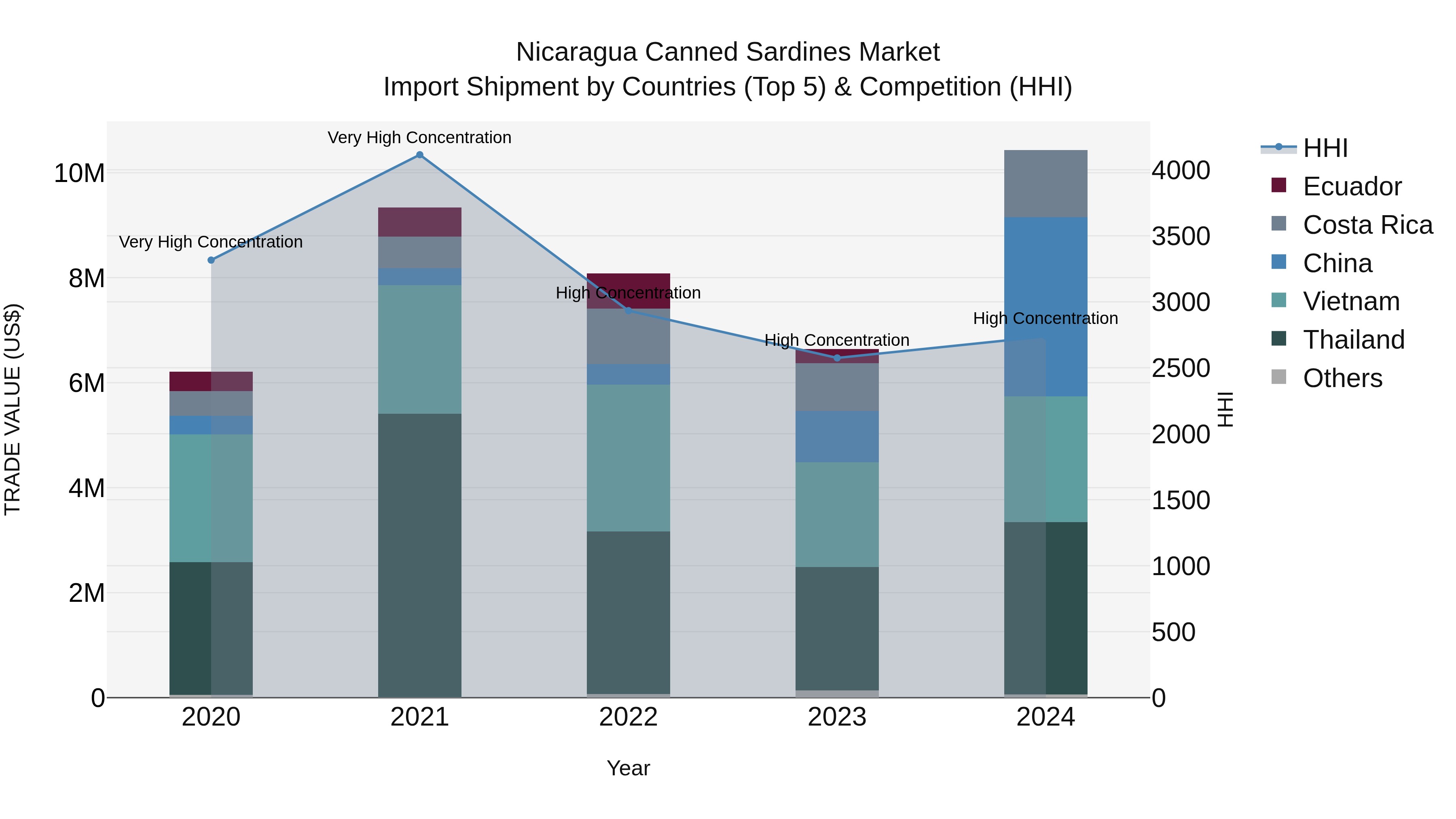 Nicaragua Canned Sardines Market: Top 5 Importing Countries and Market Competition (HHI) Analysis