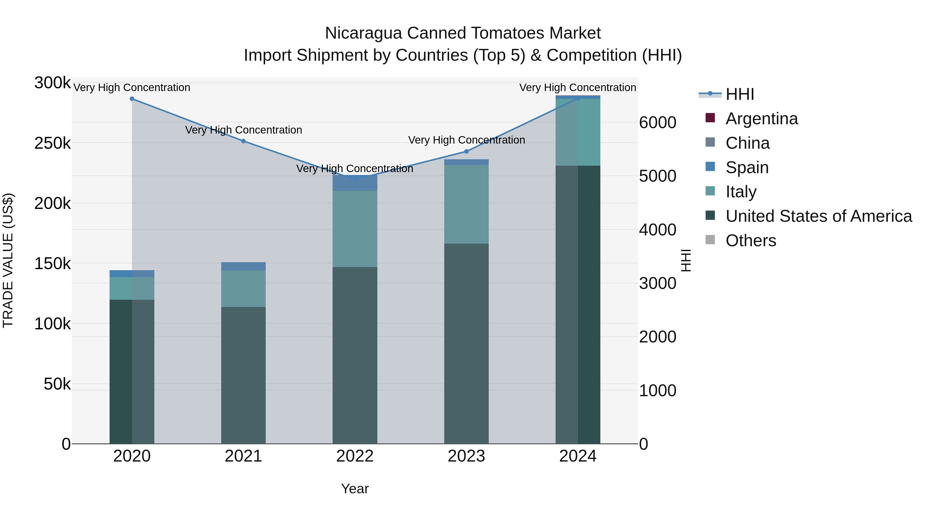 Nicaragua Canned Tomatoes Market: Top 5 Importing Countries and Market Competition (HHI) Analysis