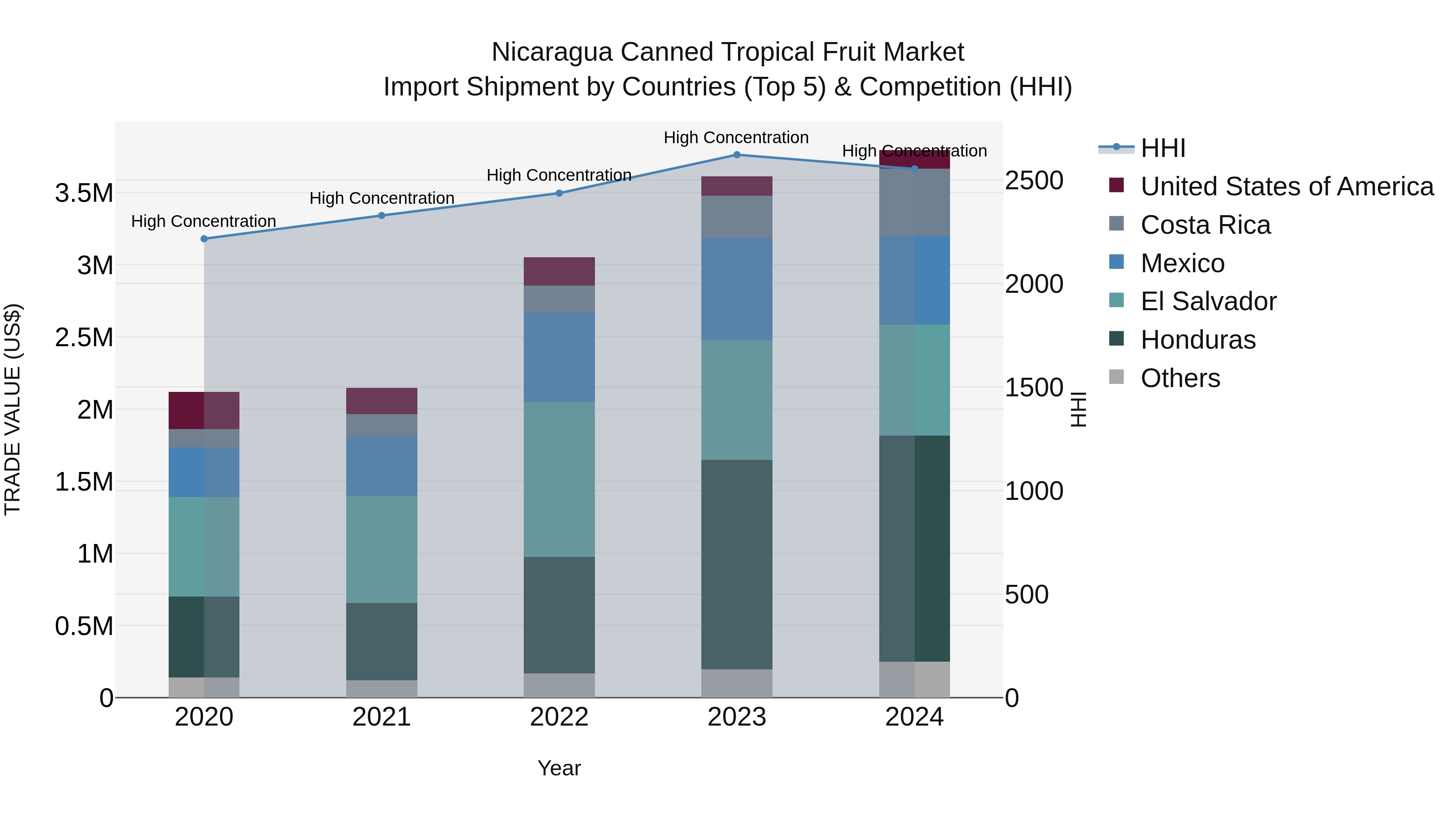 Nicaragua Canned Tropical Fruit Market: Top 5 Importing Countries and Market Competition (HHI) Analysis