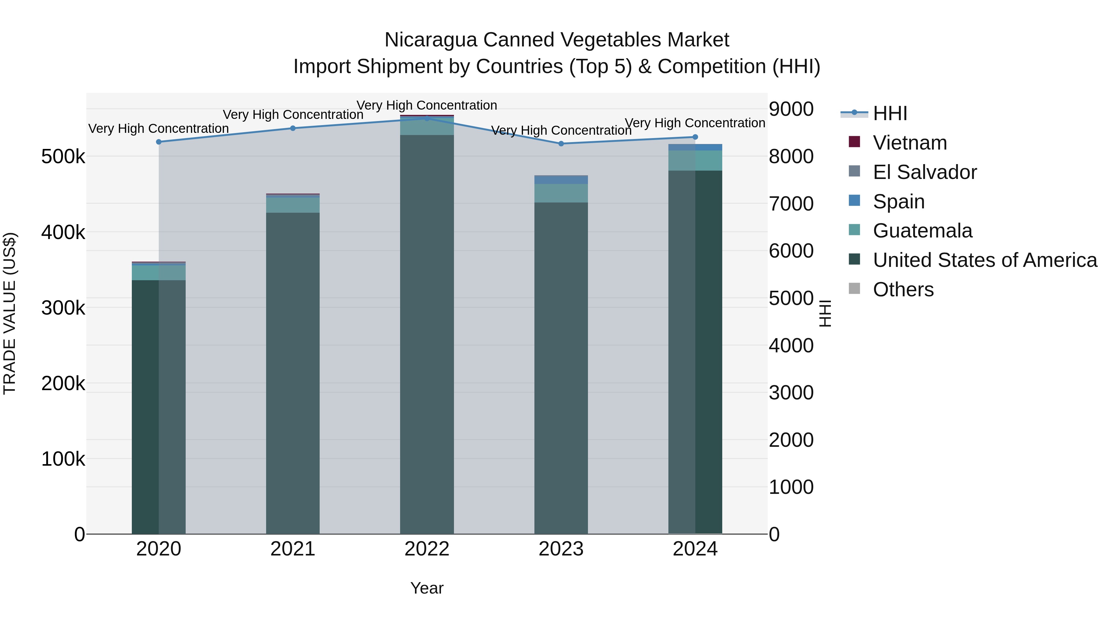Nicaragua Canned Vegetables Market: Top 5 Importing Countries and Market Competition (HHI) Analysis