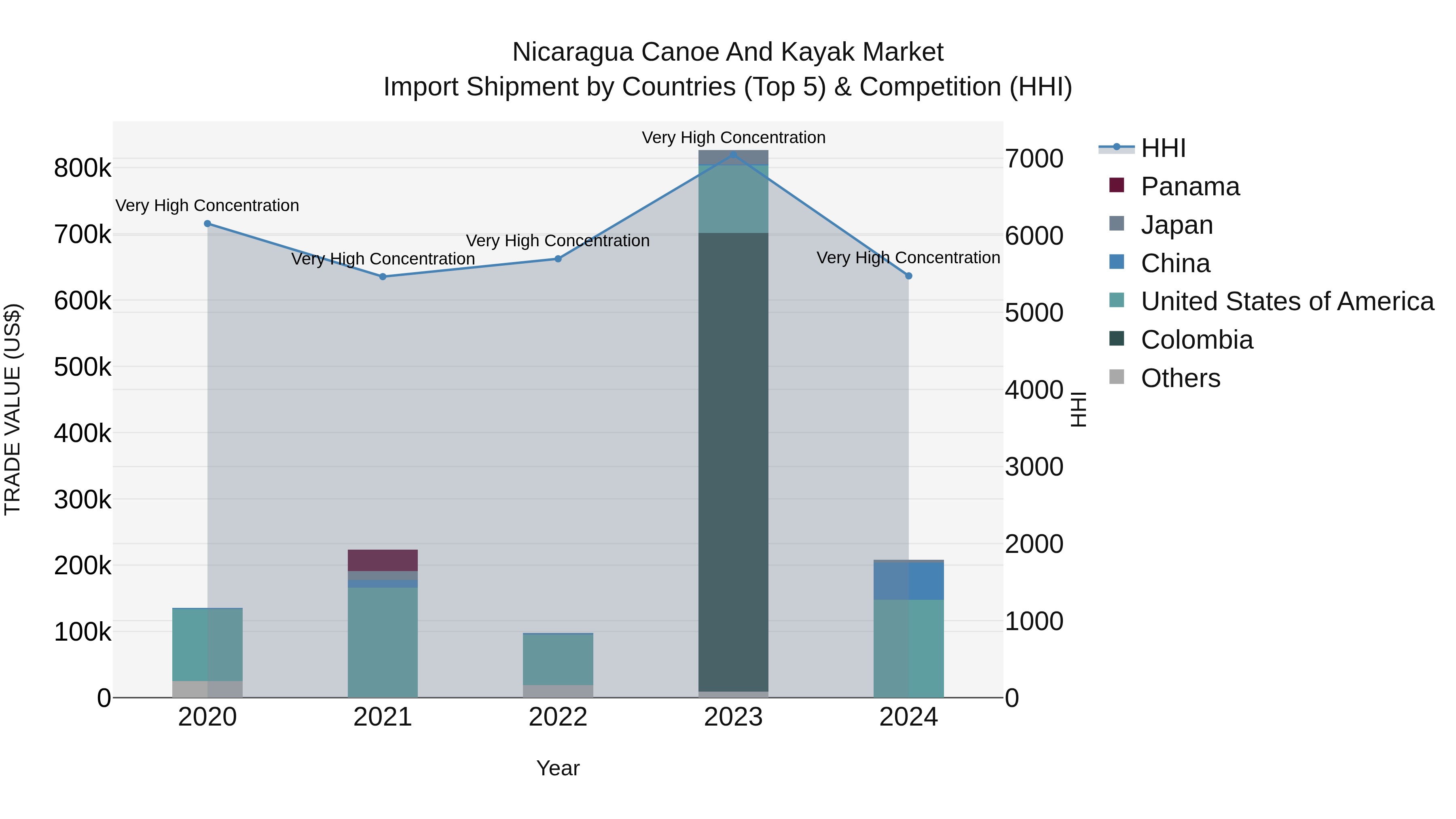 Nicaragua Canoe and Kayak Market: Top 5 Importing Countries and Market Competition (HHI) Analysis
