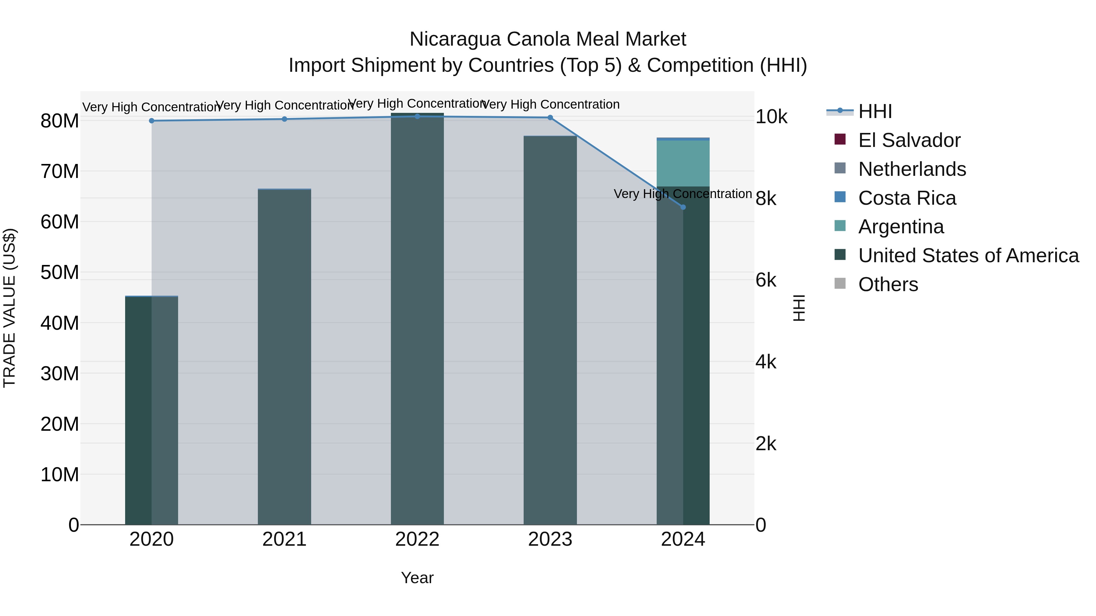 Nicaragua Canola Meal Market: Top 5 Importing Countries and Market Competition (HHI) Analysis