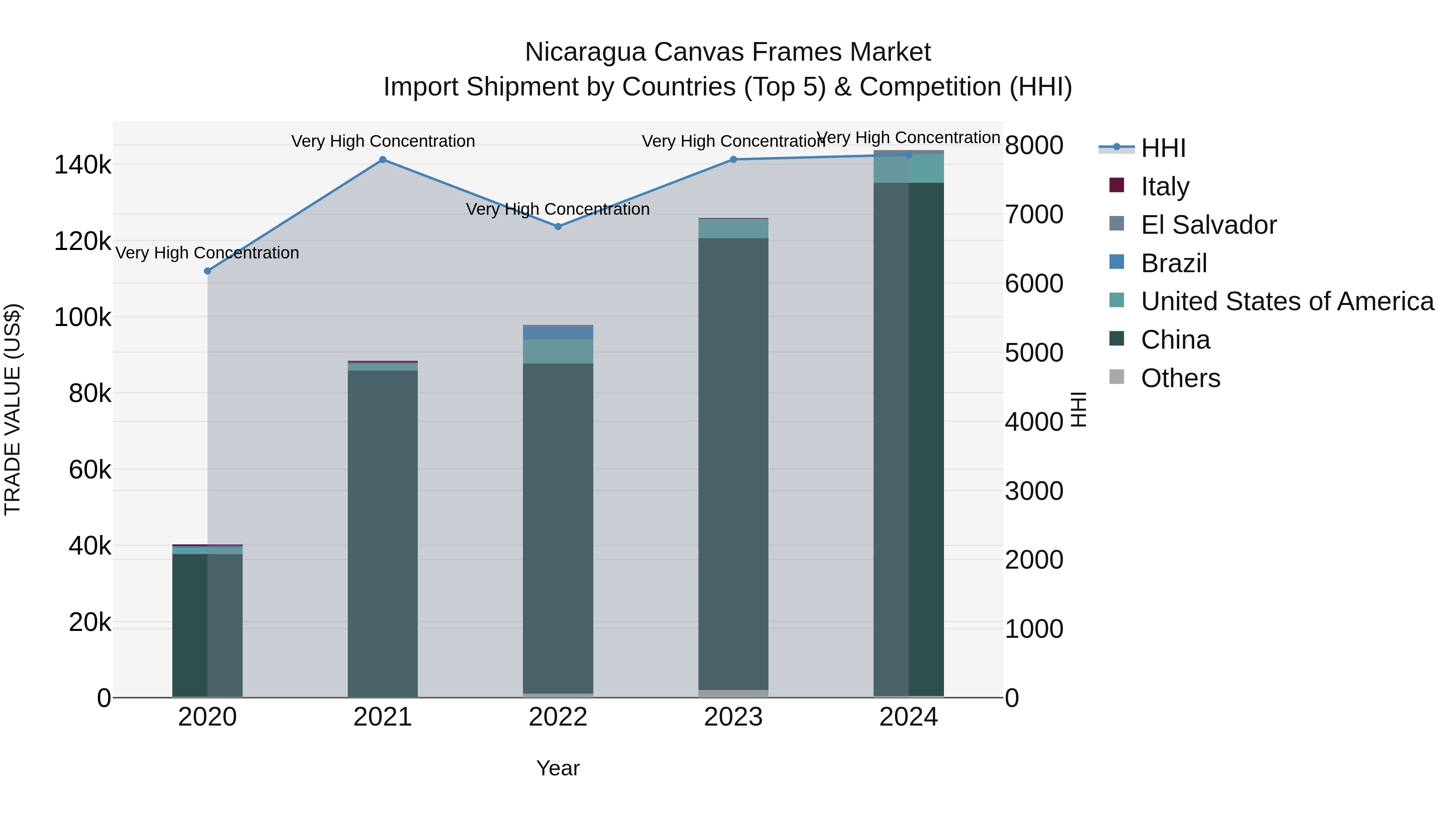 Nicaragua Canvas Frames Market: Top 5 Importing Countries and Market Competition (HHI) Analysis