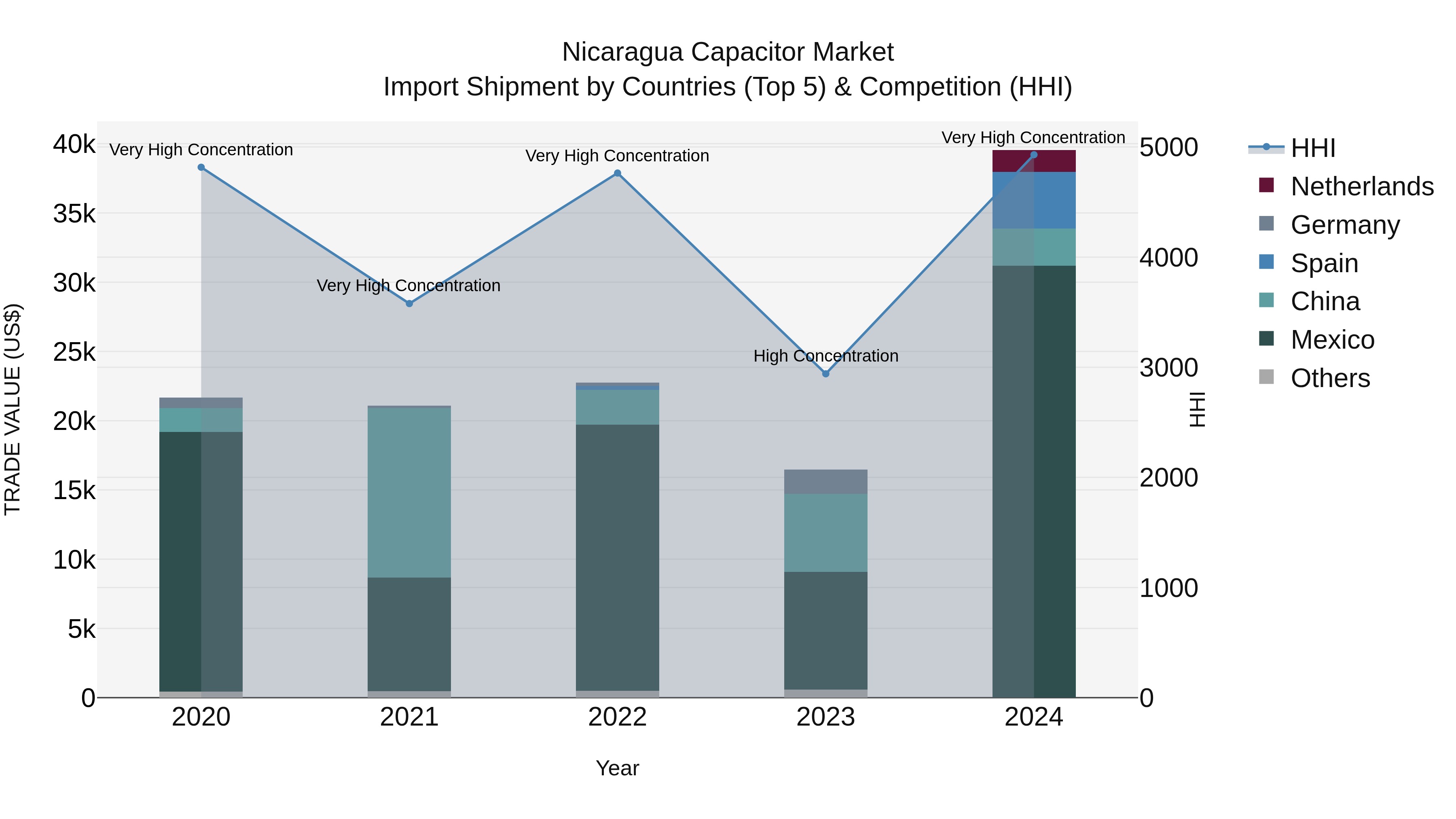 Nicaragua Capacitor Market: Top 5 Importing Countries and Market Competition (HHI) Analysis