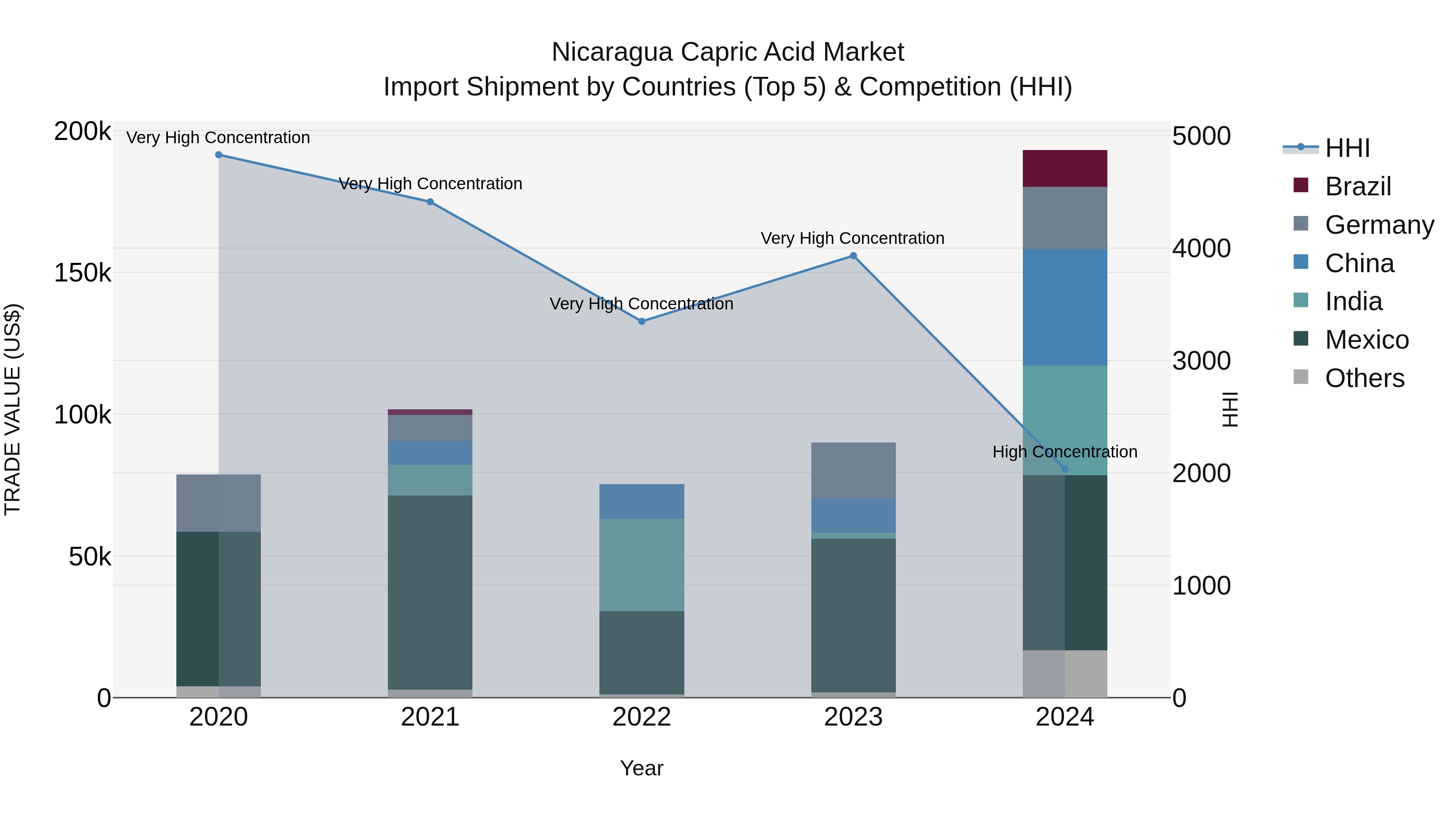 Nicaragua Capric Acid Market: Top 5 Importing Countries and Market Competition (HHI) Analysis