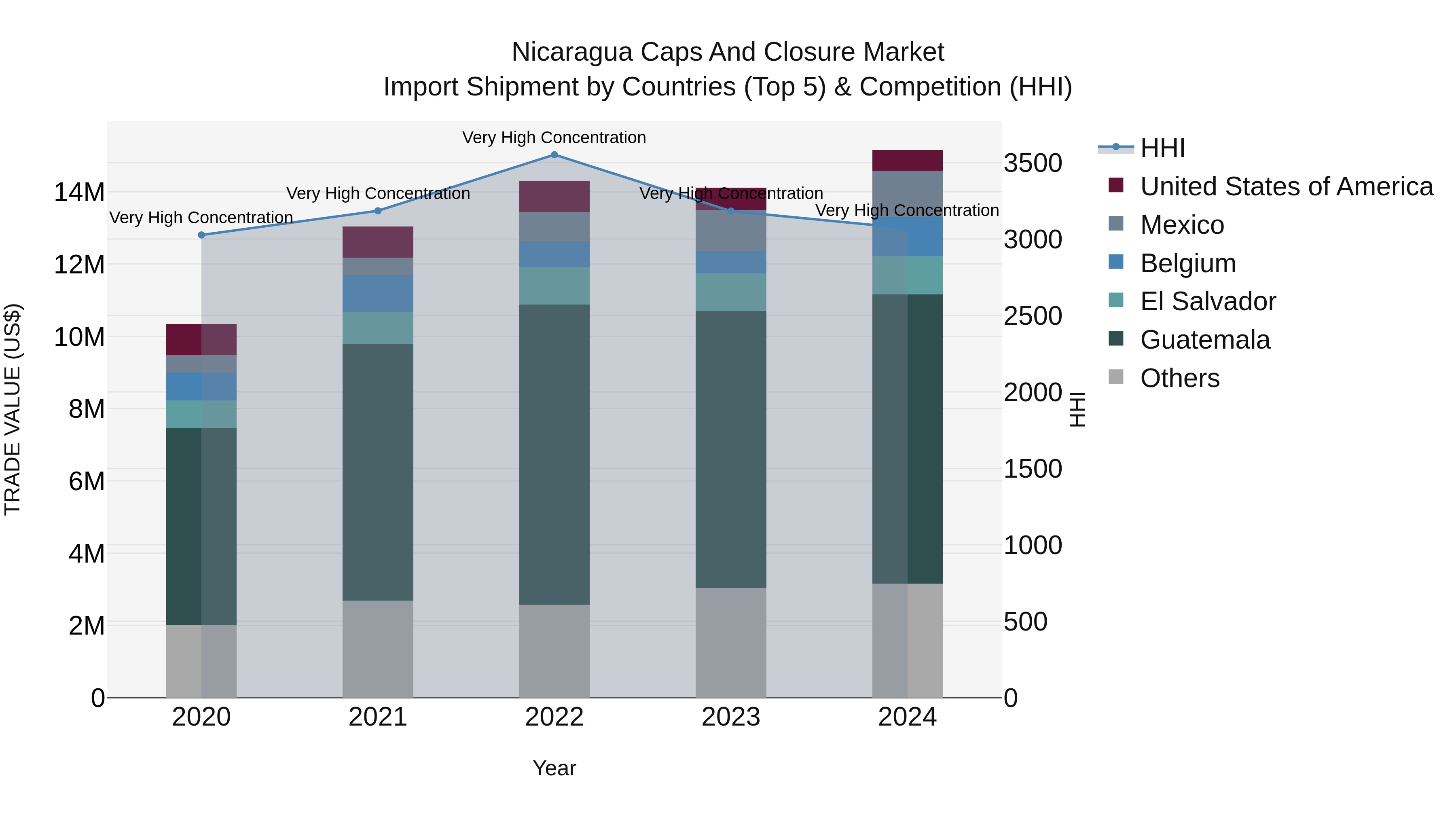 Nicaragua Caps and Closure Market: Top 5 Importing Countries and Market Competition (HHI) Analysis