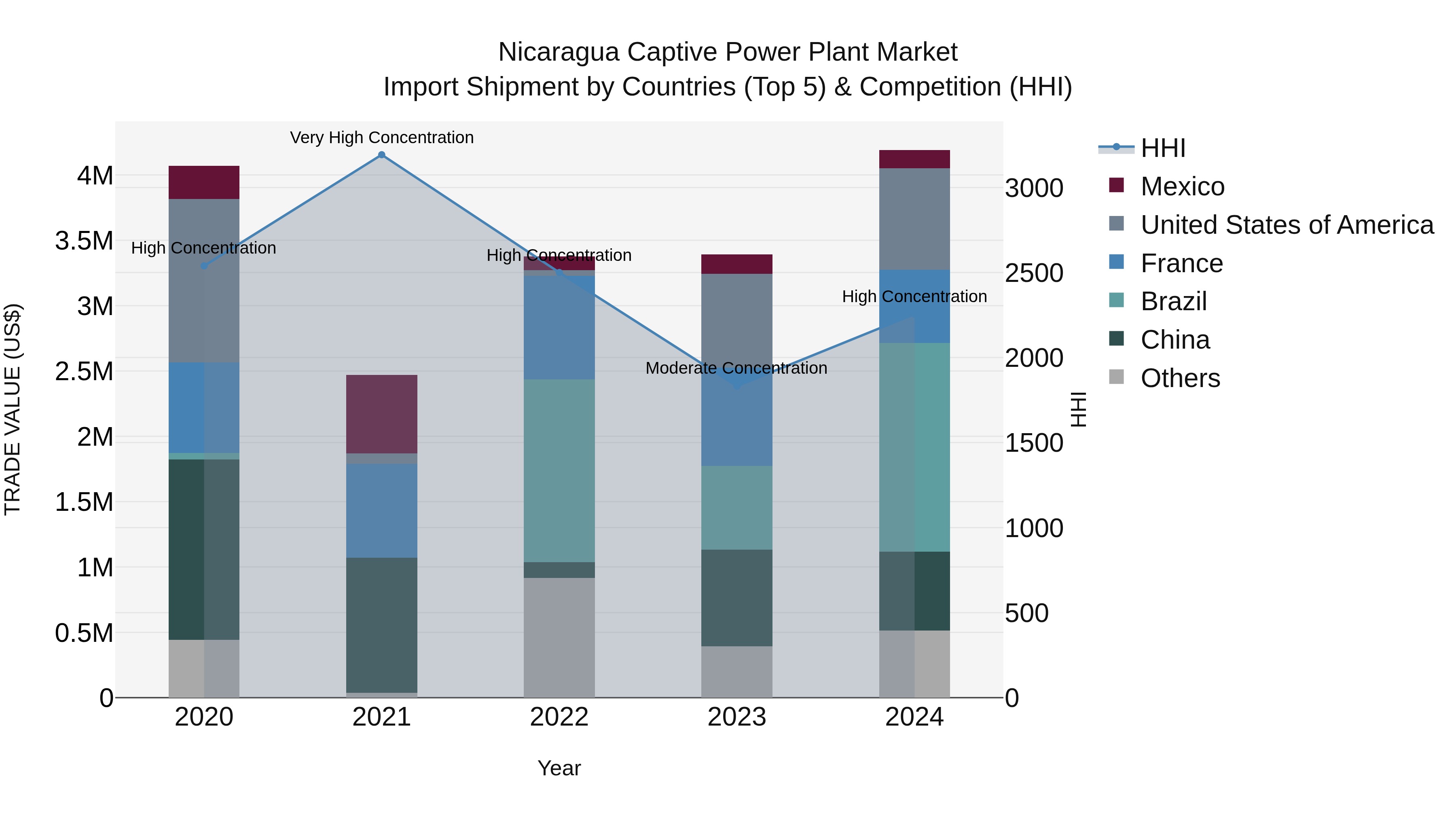 Nicaragua Captive Power Plant Market: Top 5 Importing Countries and Market Competition (HHI) Analysis