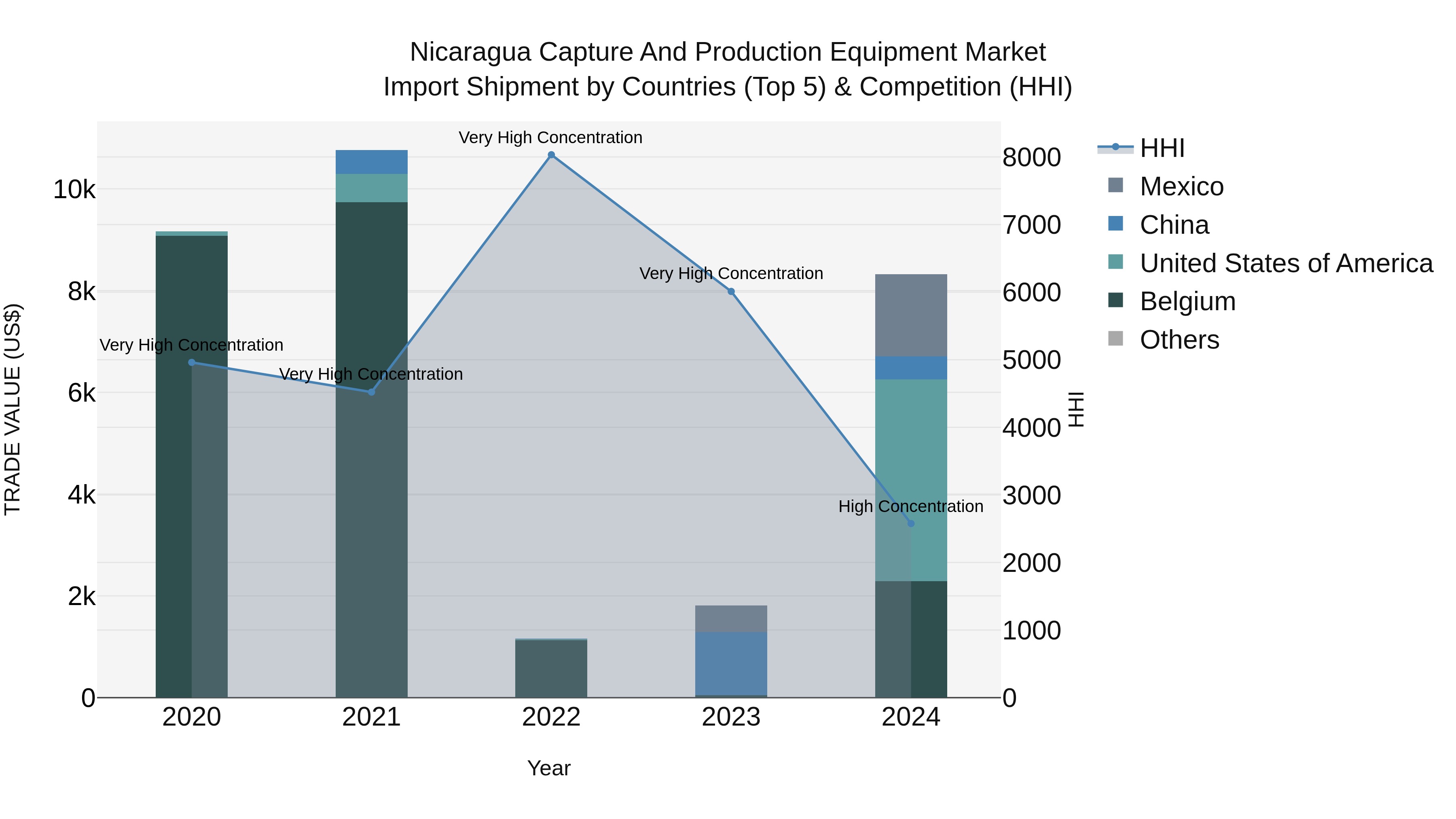 Nicaragua Capture and Production Equipment Market: Top 5 Importing Countries and Market Competition (HHI) Analysis