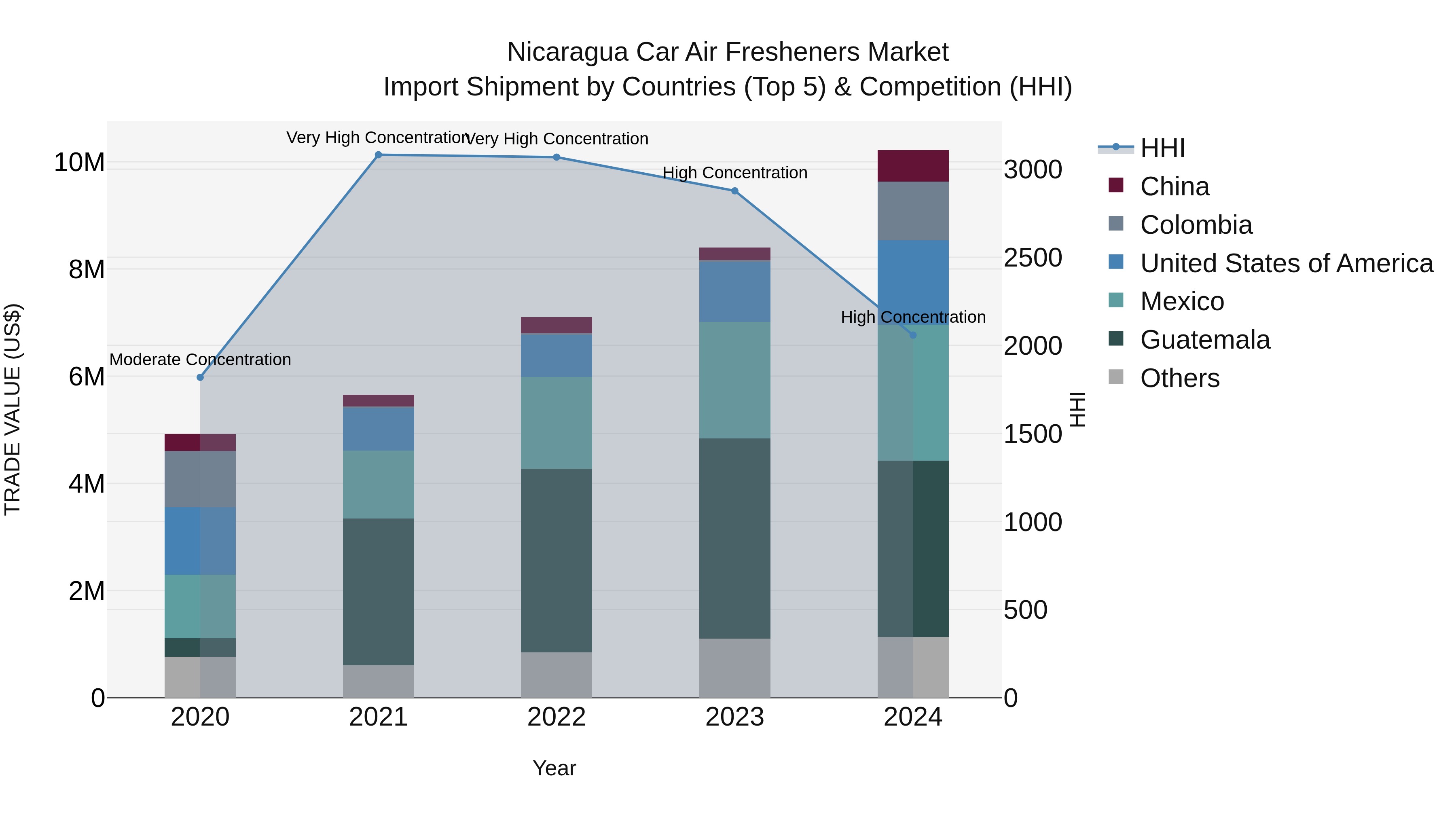Nicaragua Car Air Fresheners Market: Top 5 Importing Countries and Market Competition (HHI) Analysis