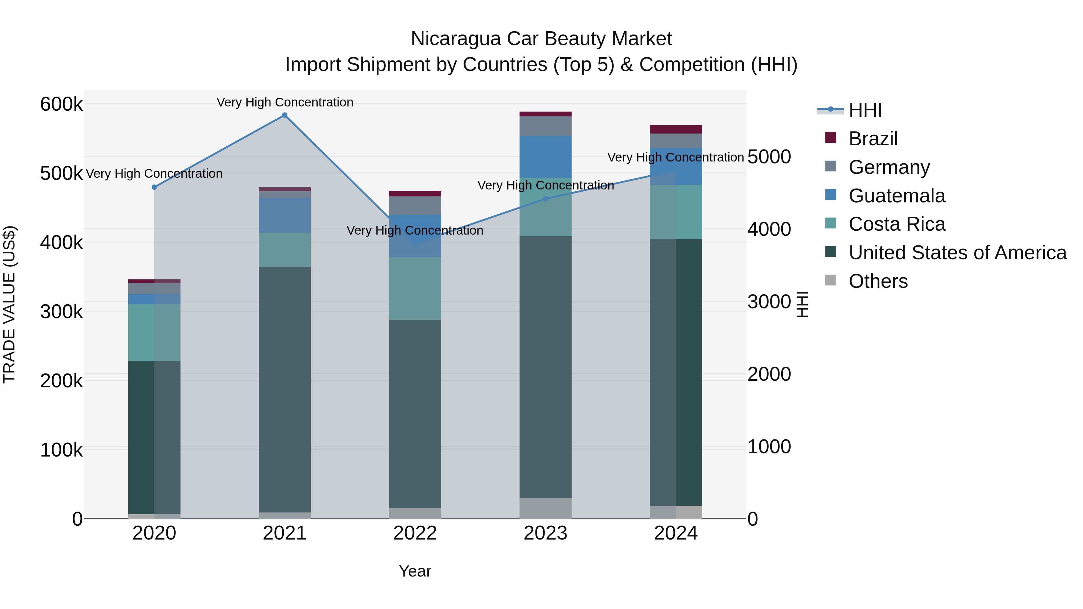 Nicaragua Car Beauty Market: Top 5 Importing Countries and Market Competition (HHI) Analysis