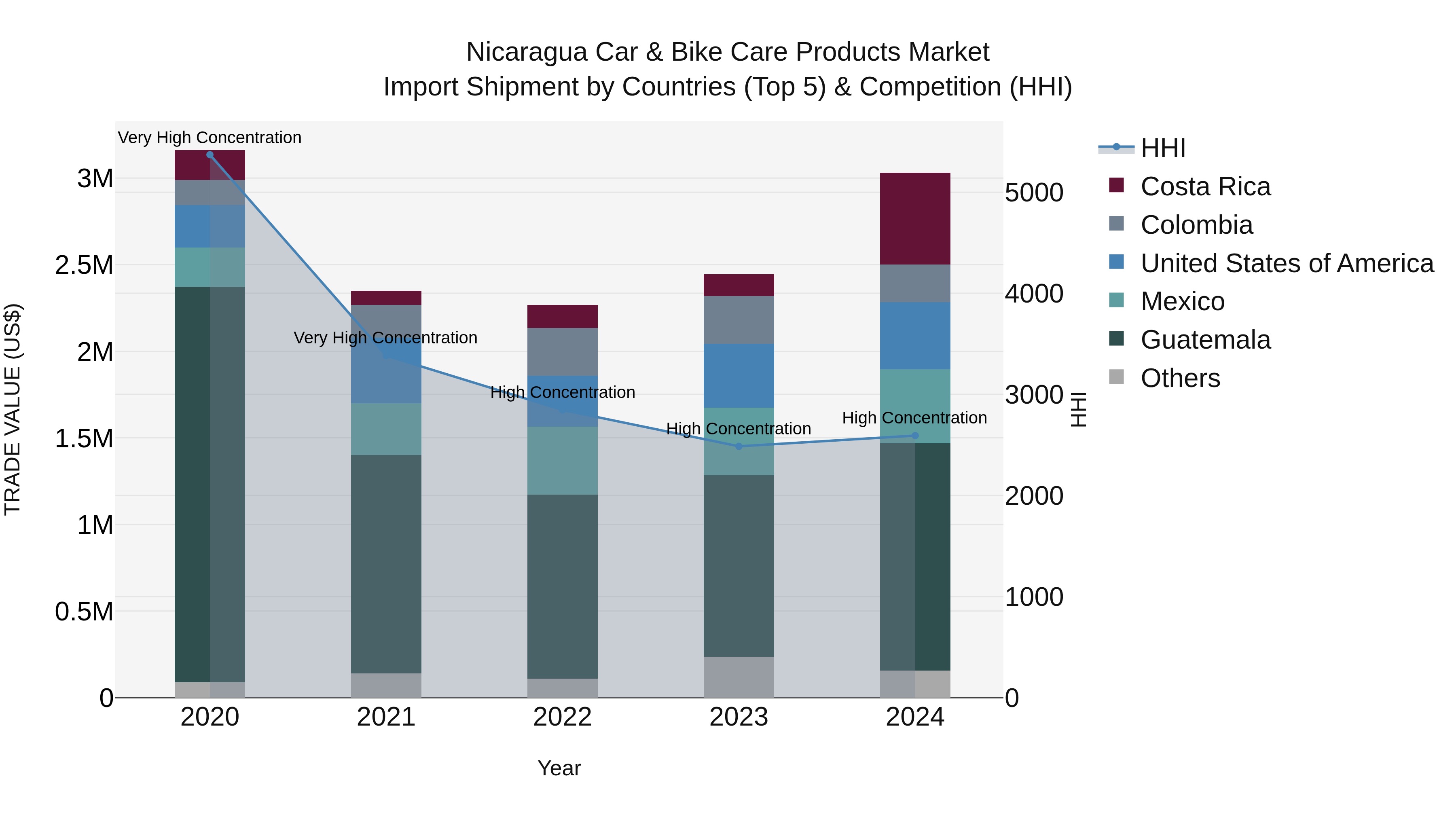 Nicaragua Car & Bike Care Products Market: Top 5 Importing Countries and Market Competition (HHI) Analysis