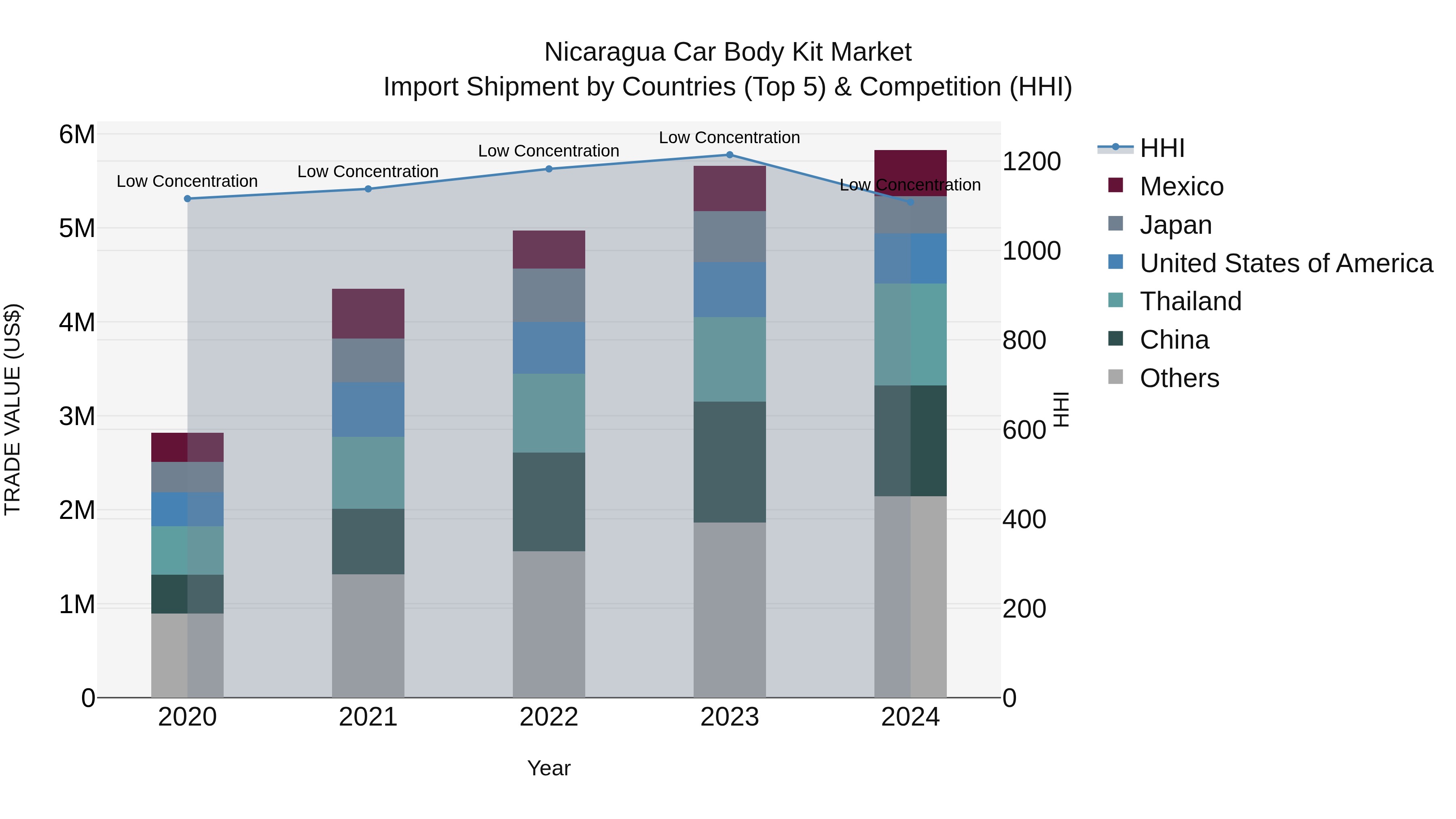 Nicaragua Car Body Kit Market: Top 5 Importing Countries and Market Competition (HHI) Analysis