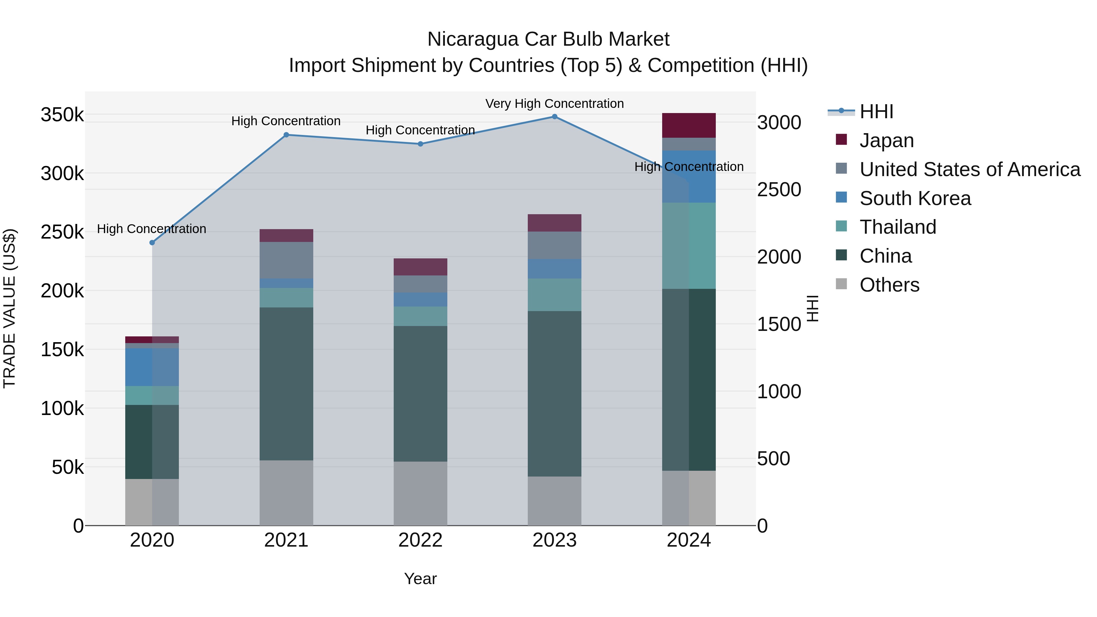 Nicaragua Car Bulb Market: Top 5 Importing Countries and Market Competition (HHI) Analysis