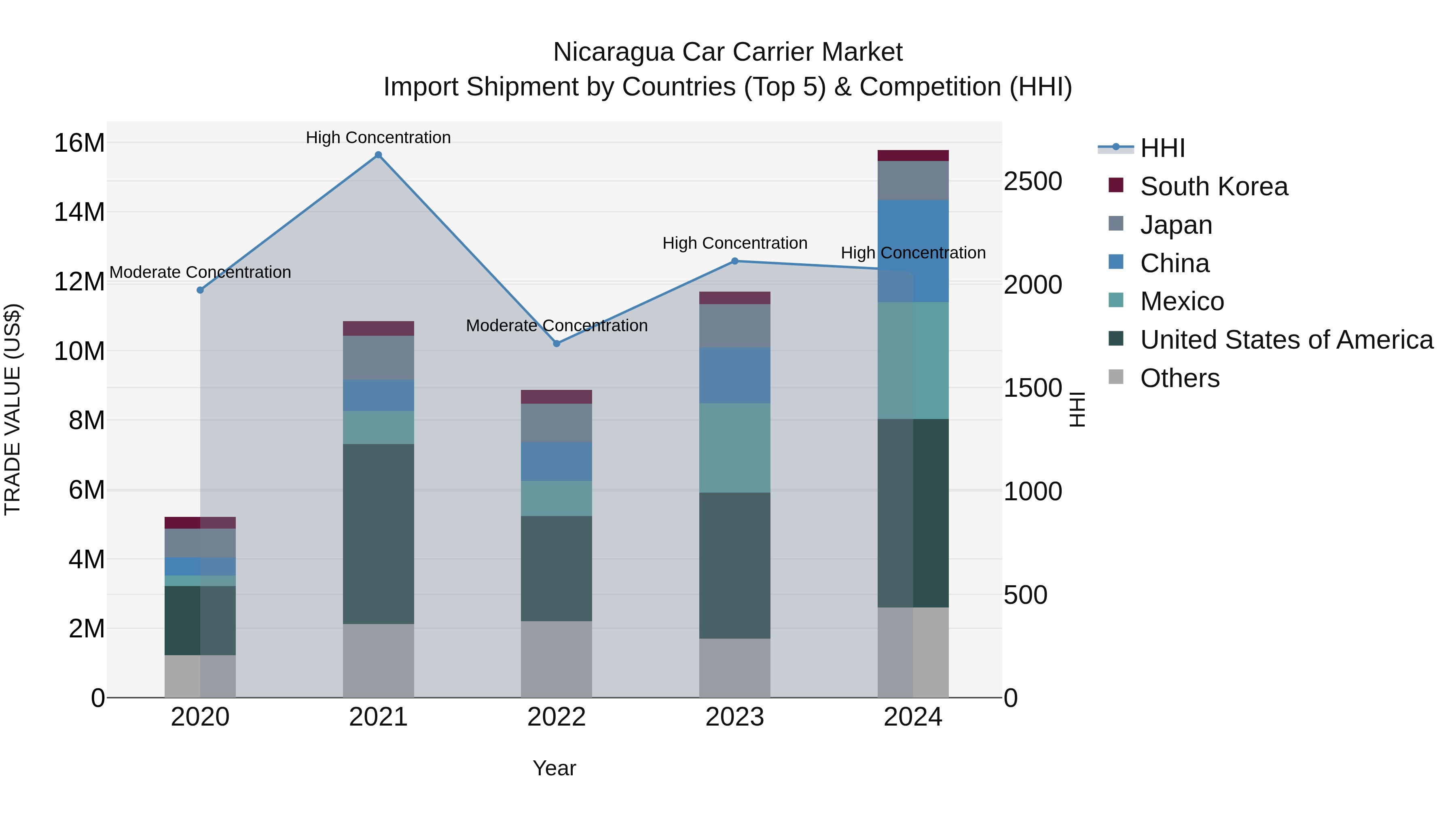 Nicaragua Car Carrier Market: Top 5 Importing Countries and Market Competition (HHI) Analysis