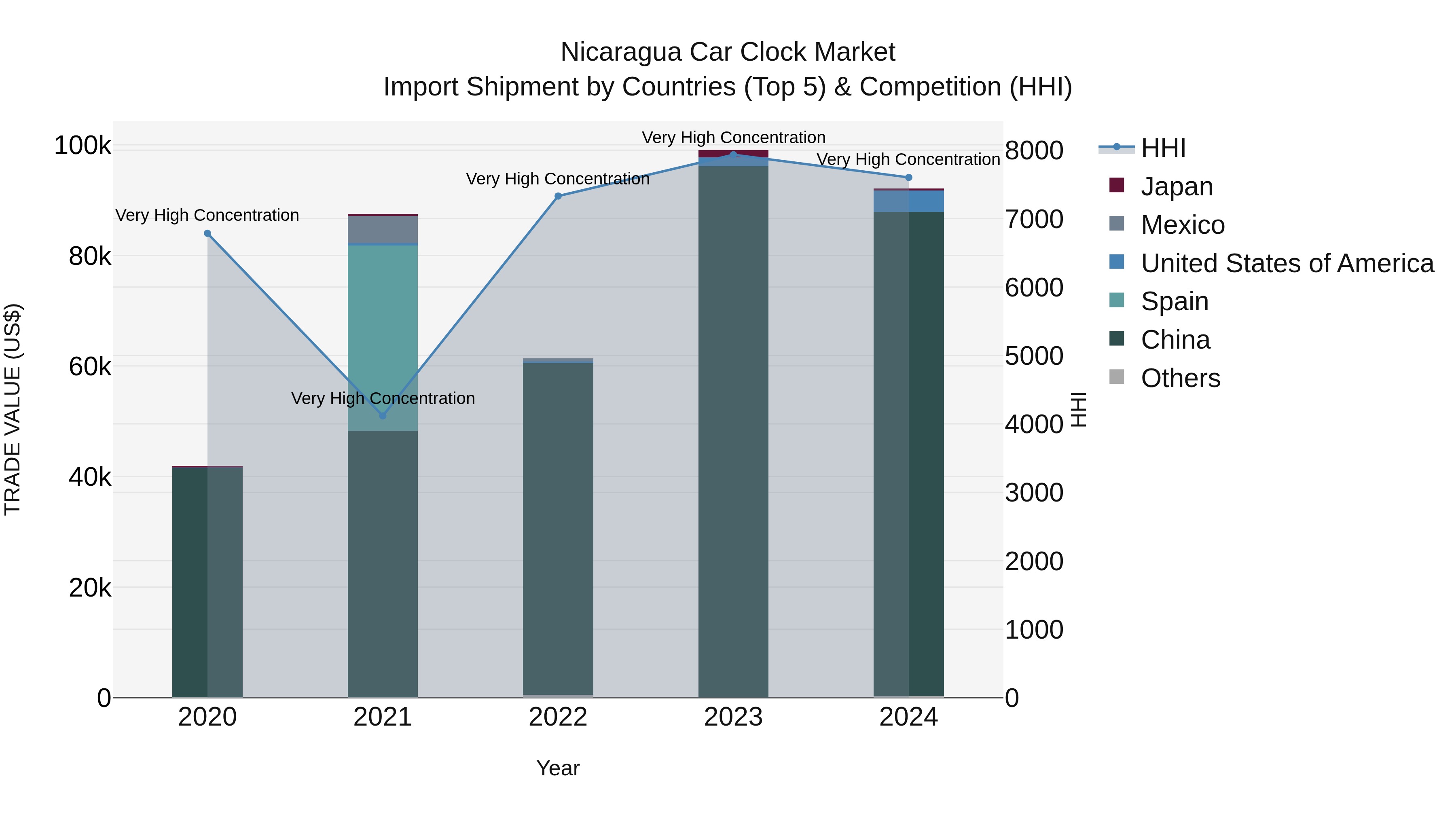 Nicaragua Car Clock Market: Top 5 Importing Countries and Market Competition (HHI) Analysis