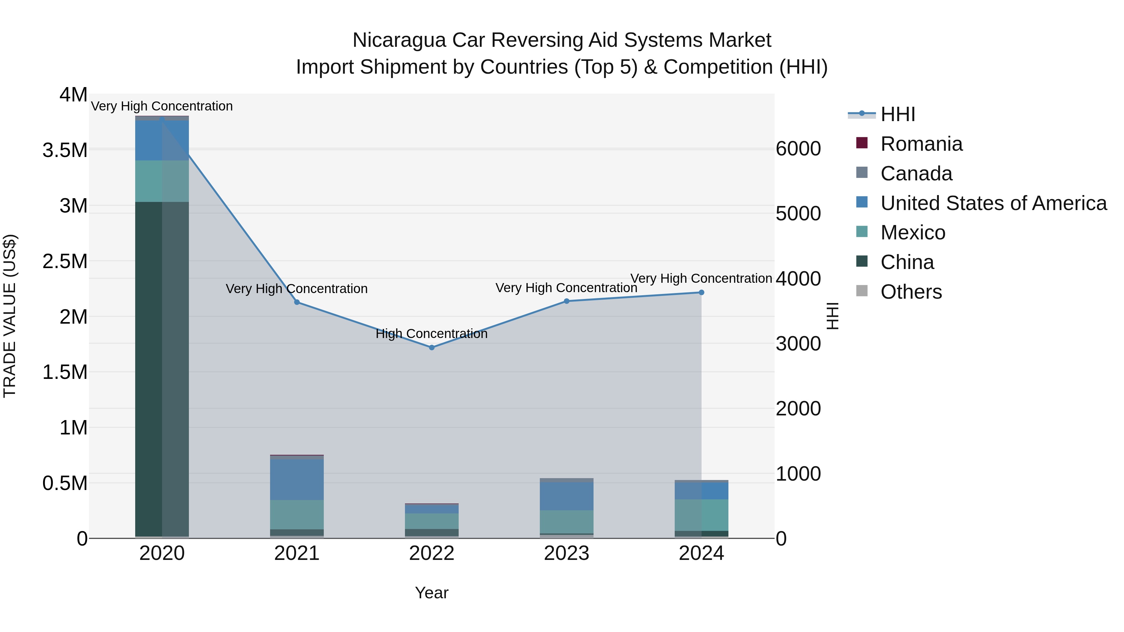 Nicaragua Car Reversing Aid Systems Market: Top 5 Importing Countries and Market Competition (HHI) Analysis